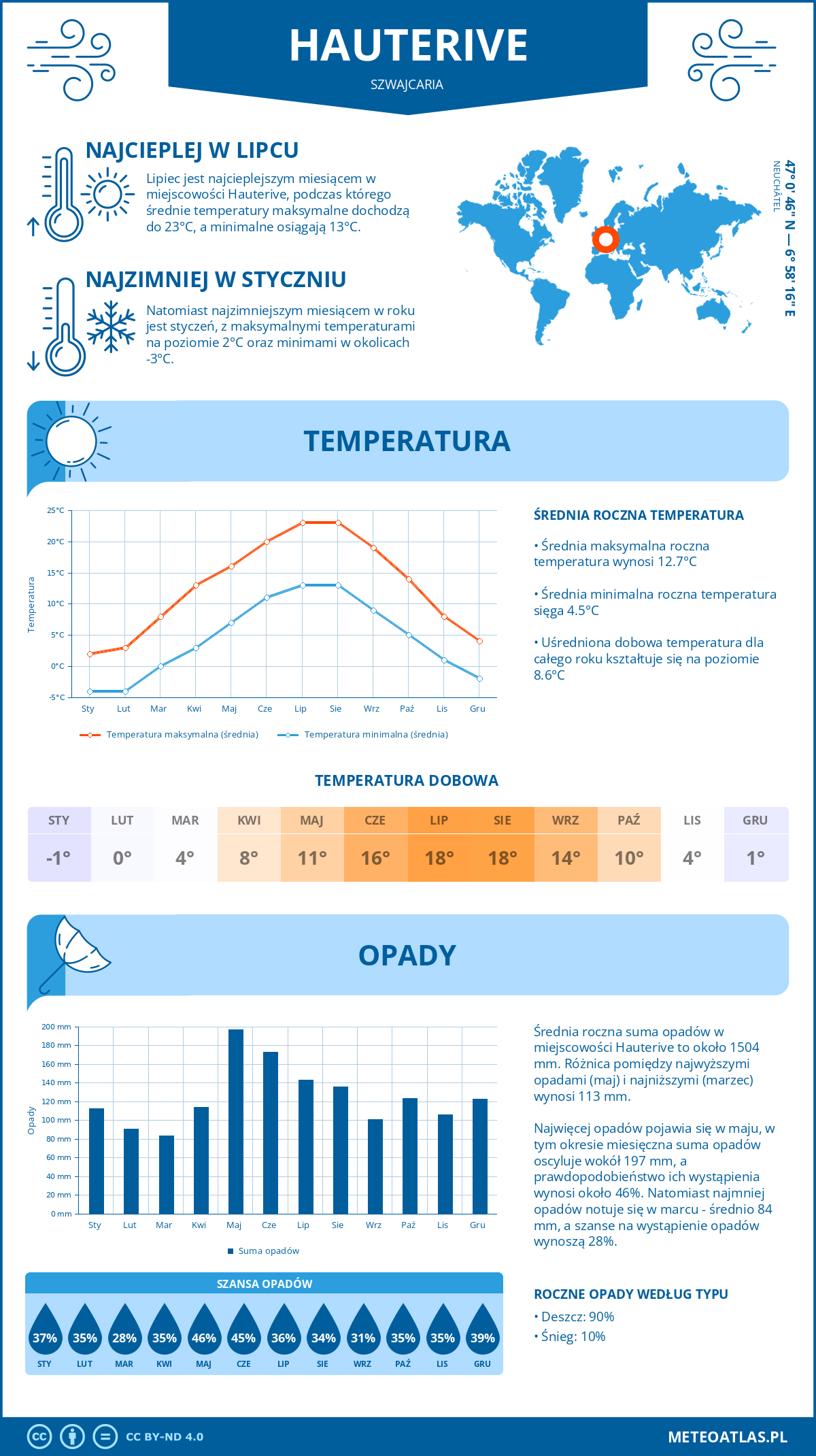 Infografika: Hauterive (Szwajcaria) – miesięczne temperatury i opady z wykresami rocznych trendów pogodowych