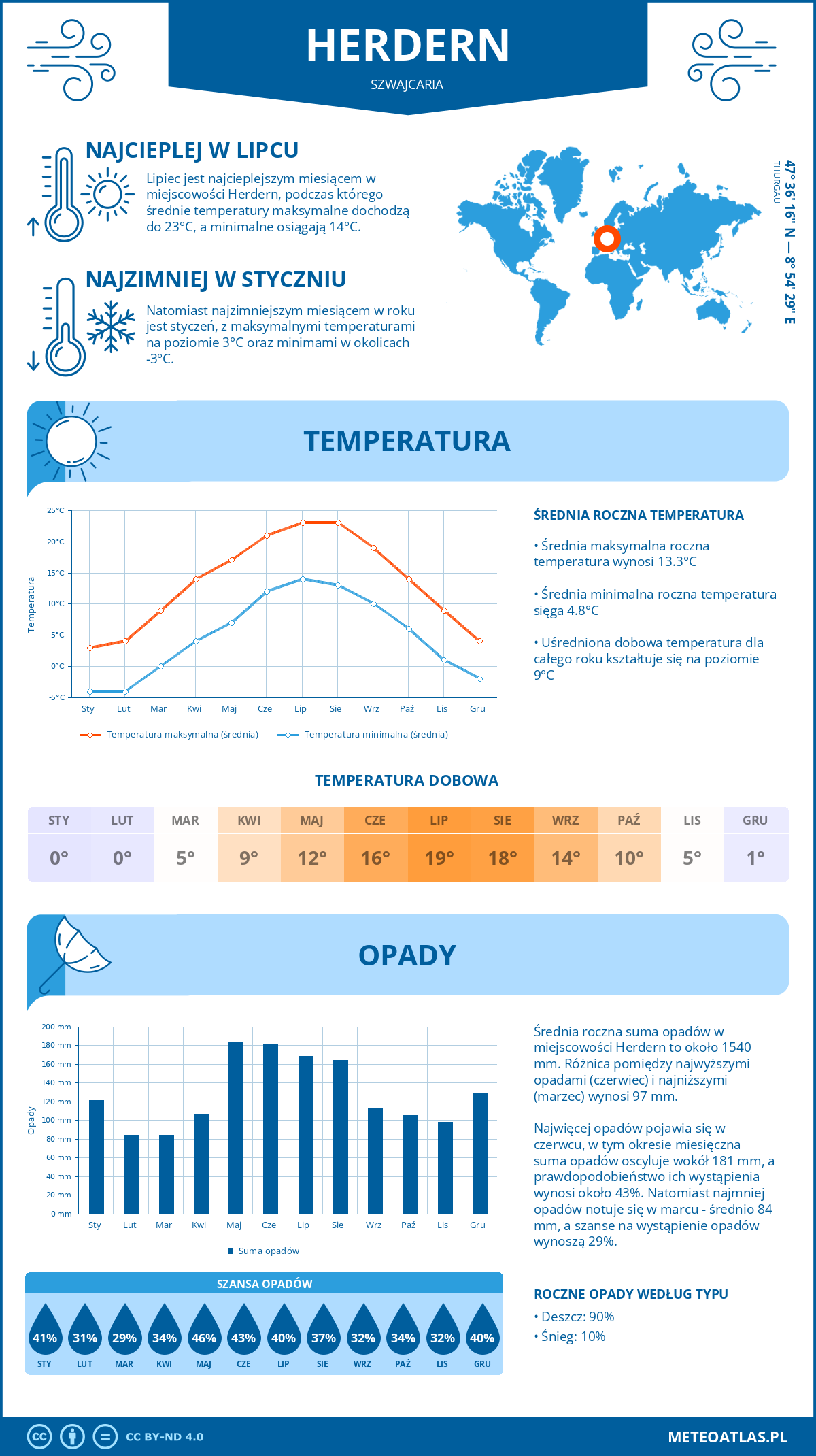 Infografika: Herdern (Szwajcaria) – miesięczne temperatury i opady z wykresami rocznych trendów pogodowych