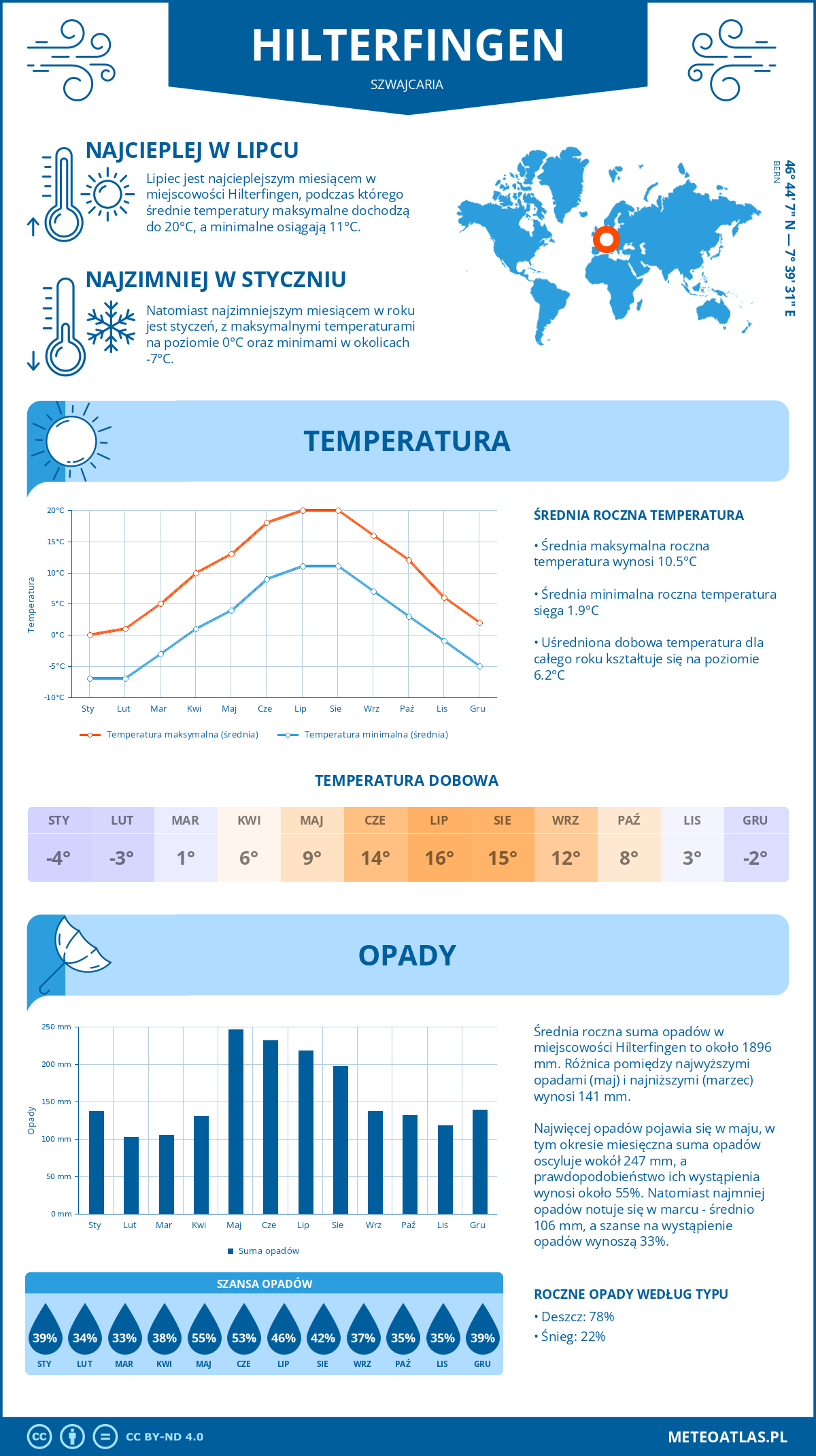 Infografika: Hilterfingen (Szwajcaria) – miesięczne temperatury i opady z wykresami rocznych trendów pogodowych