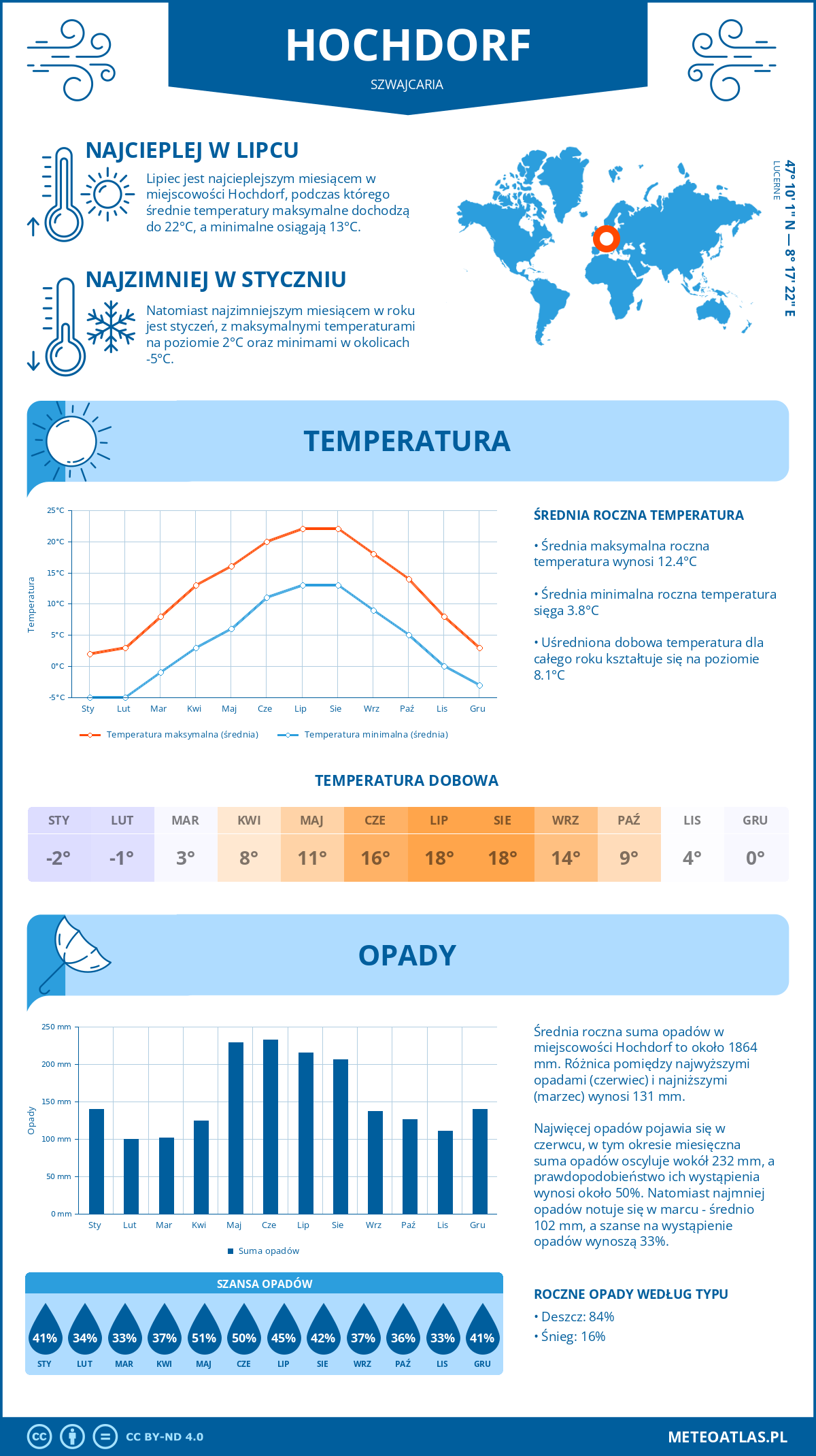 Pogoda Hochdorf (Szwajcaria). Temperatura oraz opady.