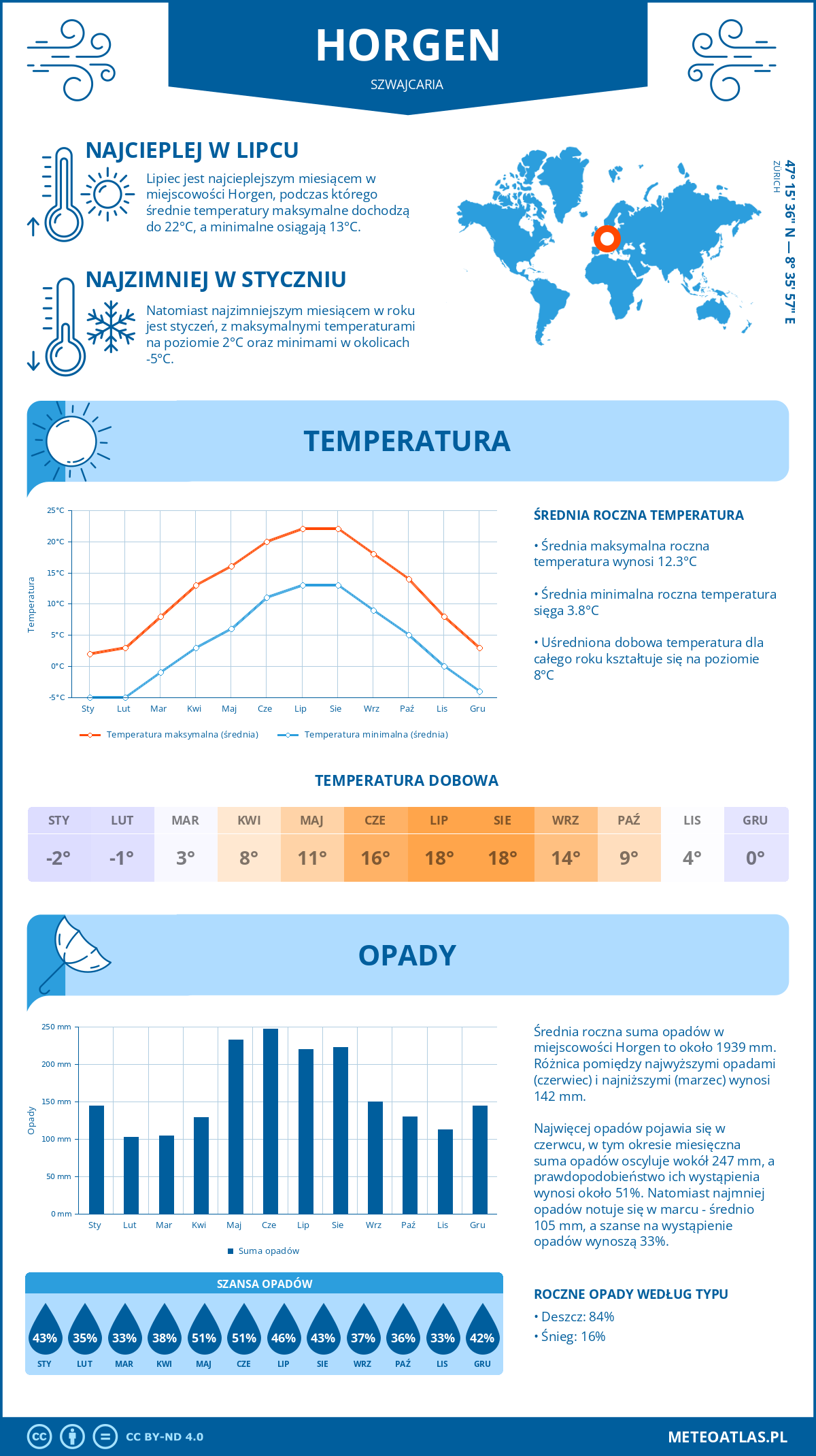 Infografika: Horgen (Szwajcaria) – miesięczne temperatury i opady z wykresami rocznych trendów pogodowych