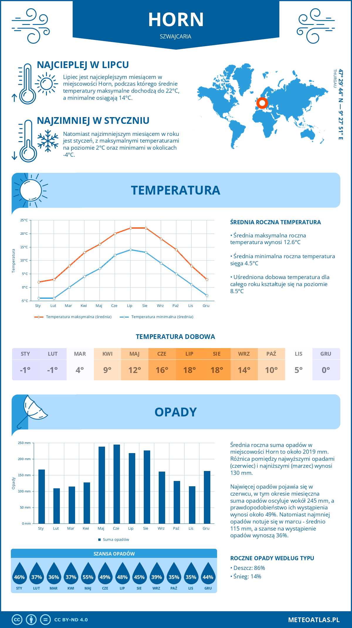 Pogoda Horn (Szwajcaria). Temperatura oraz opady.