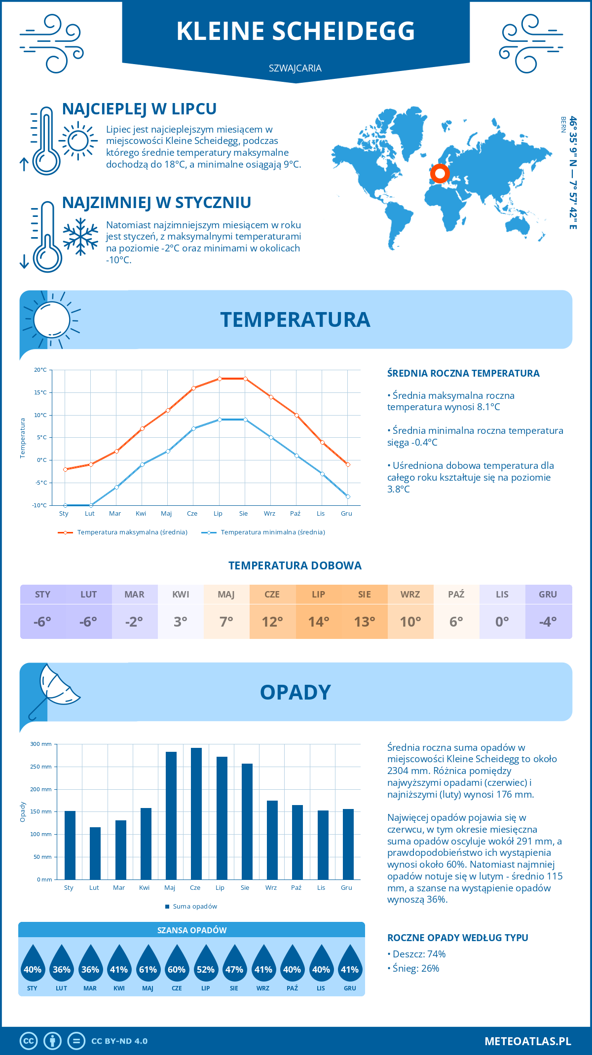 Infografika: Kleine Scheidegg (Szwajcaria) – miesięczne temperatury i opady z wykresami rocznych trendów pogodowych