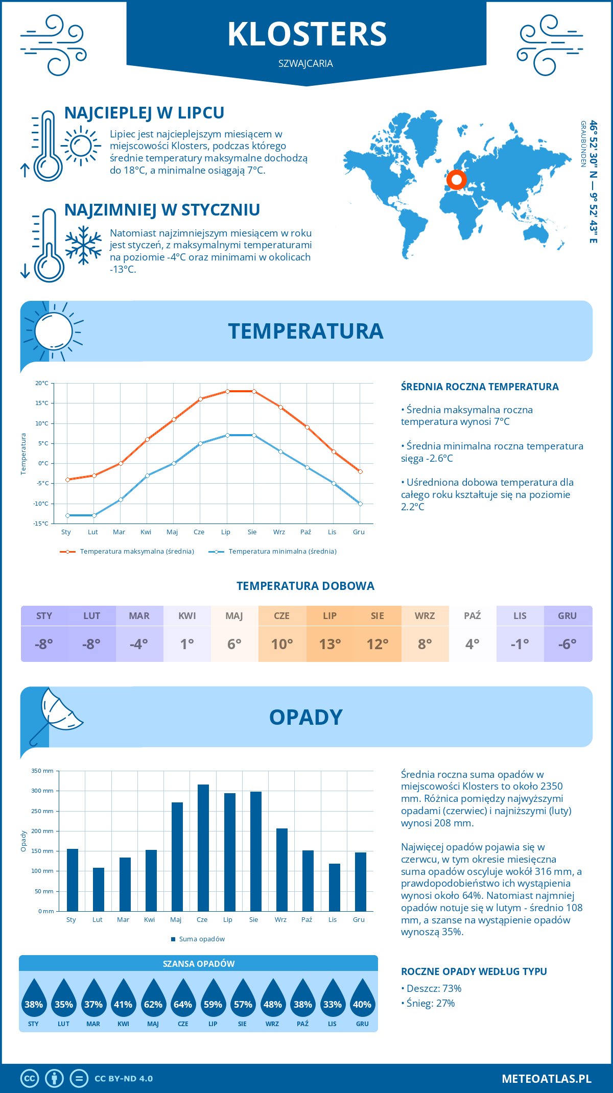 Infografika: Klosters (Szwajcaria) – miesięczne temperatury i opady z wykresami rocznych trendów pogodowych