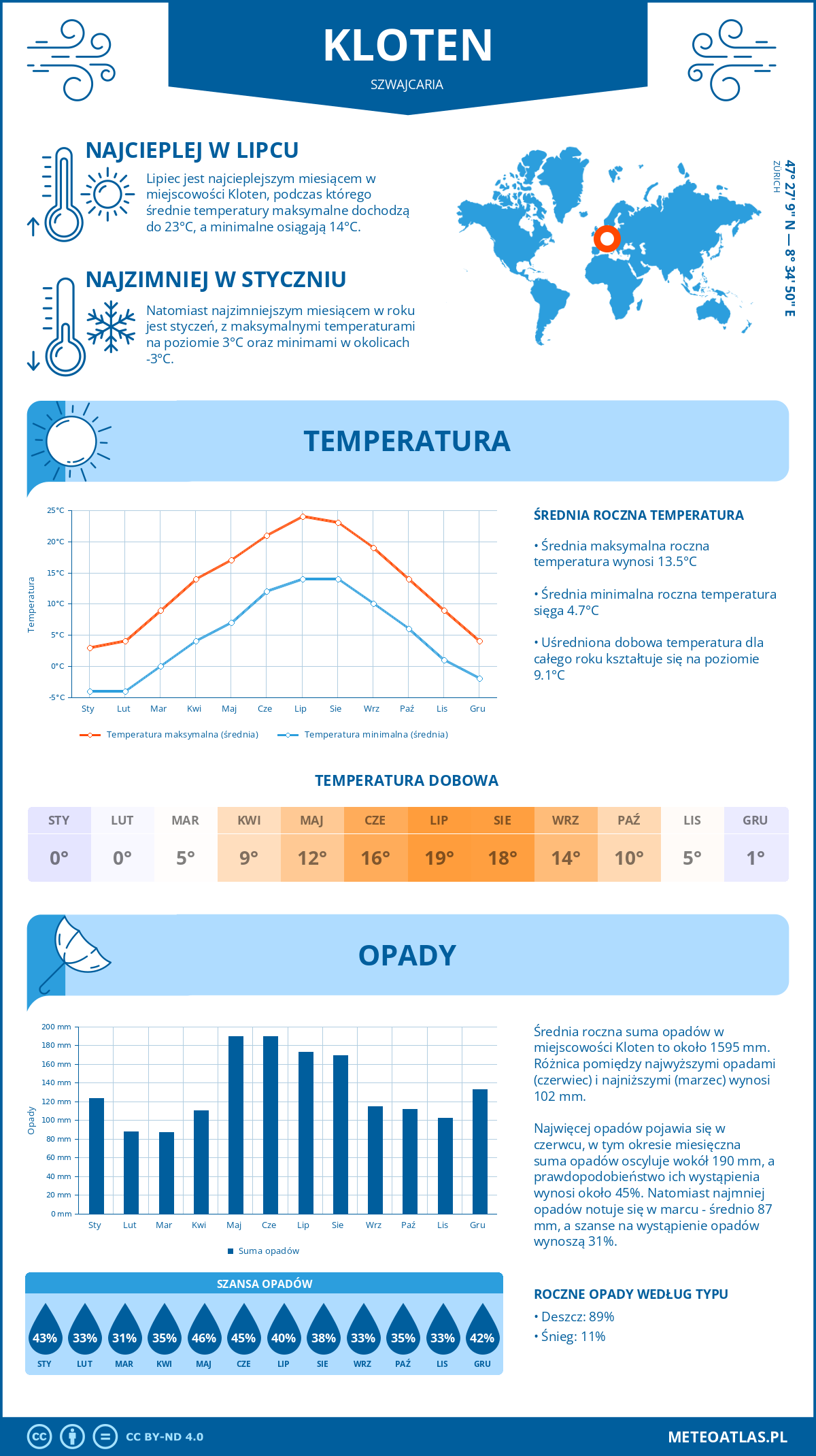 Infografika: Kloten (Szwajcaria) – miesięczne temperatury i opady z wykresami rocznych trendów pogodowych