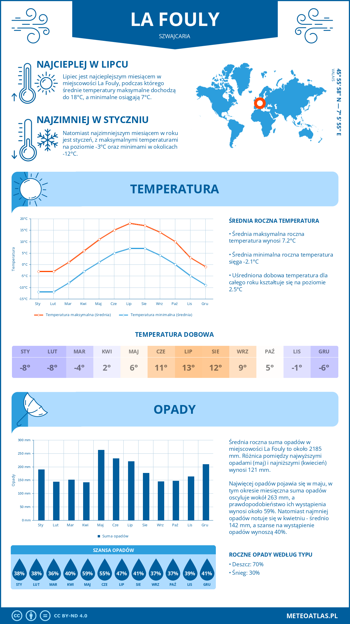 Pogoda La Fouly (Szwajcaria). Temperatura oraz opady.