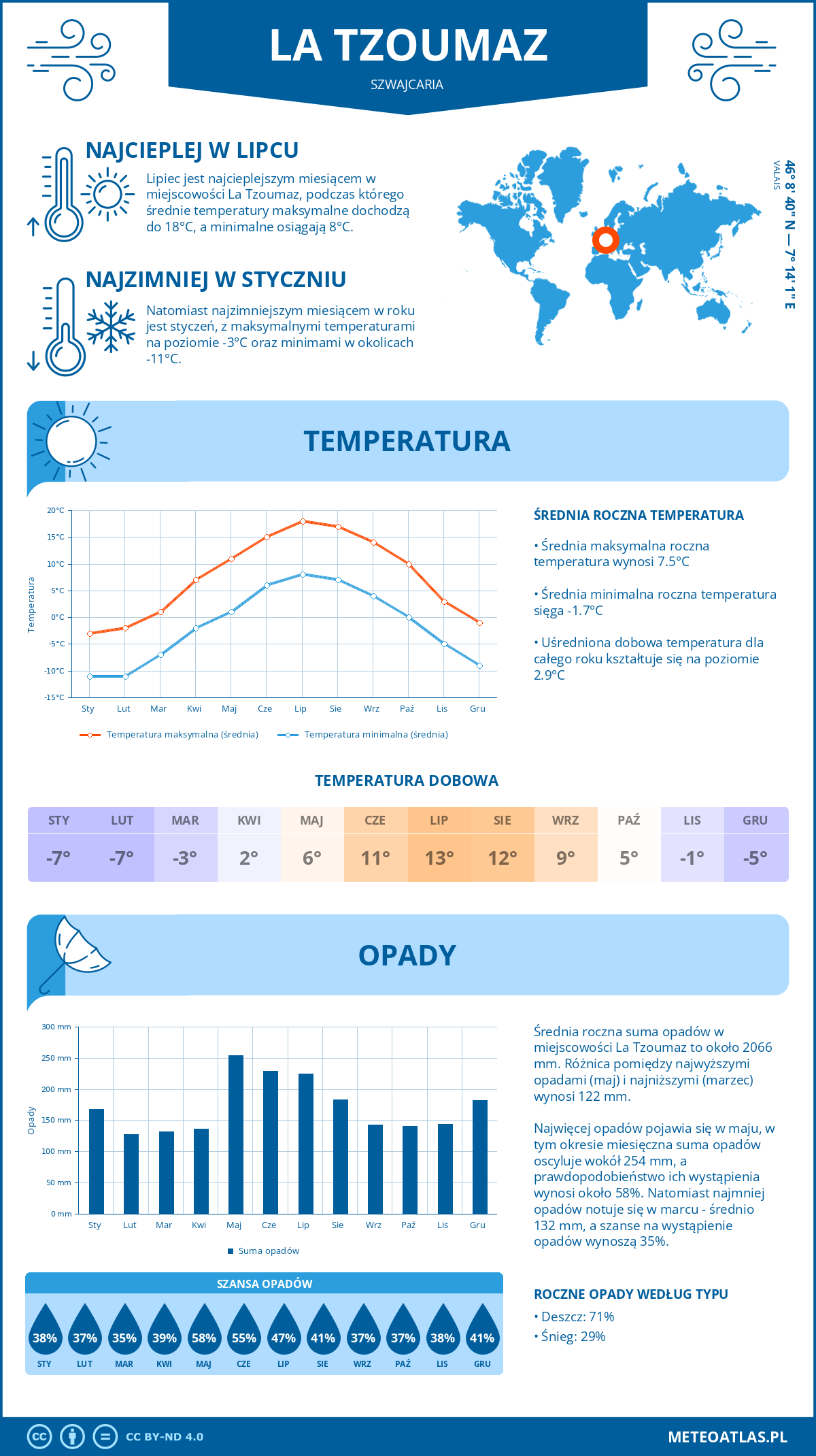 Pogoda La Tzoumaz (Szwajcaria). Temperatura oraz opady.