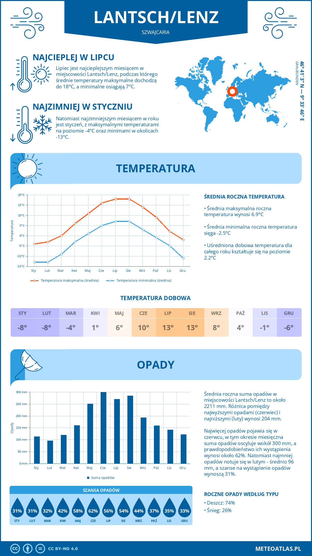 Pogoda Lantsch/Lenz (Szwajcaria). Temperatura oraz opady.