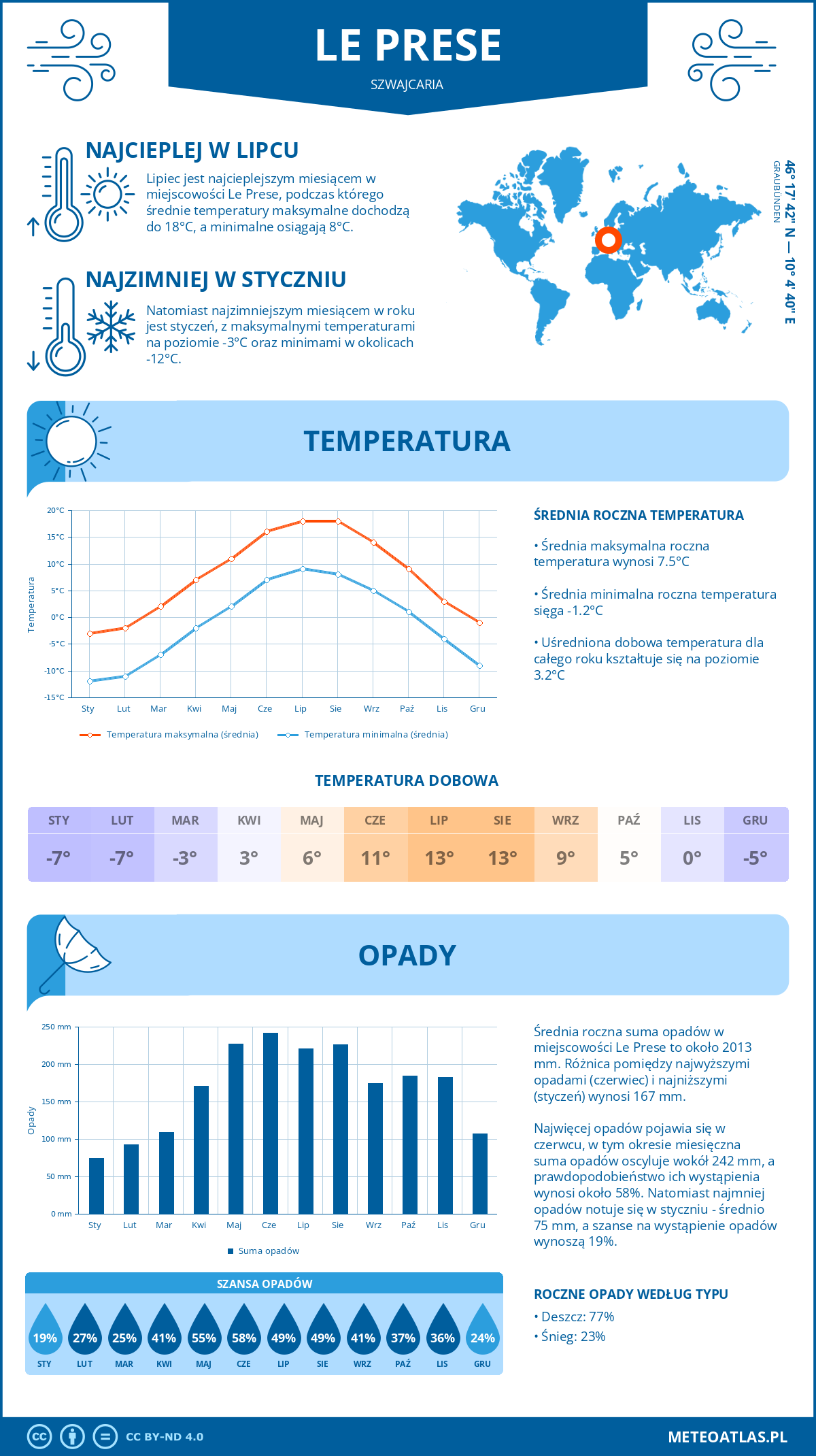 Pogoda Le Prese (Szwajcaria). Temperatura oraz opady.