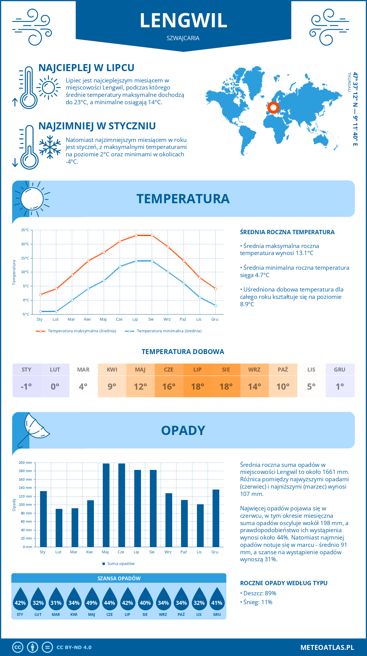 Pogoda Lengwil (Szwajcaria). Temperatura oraz opady.