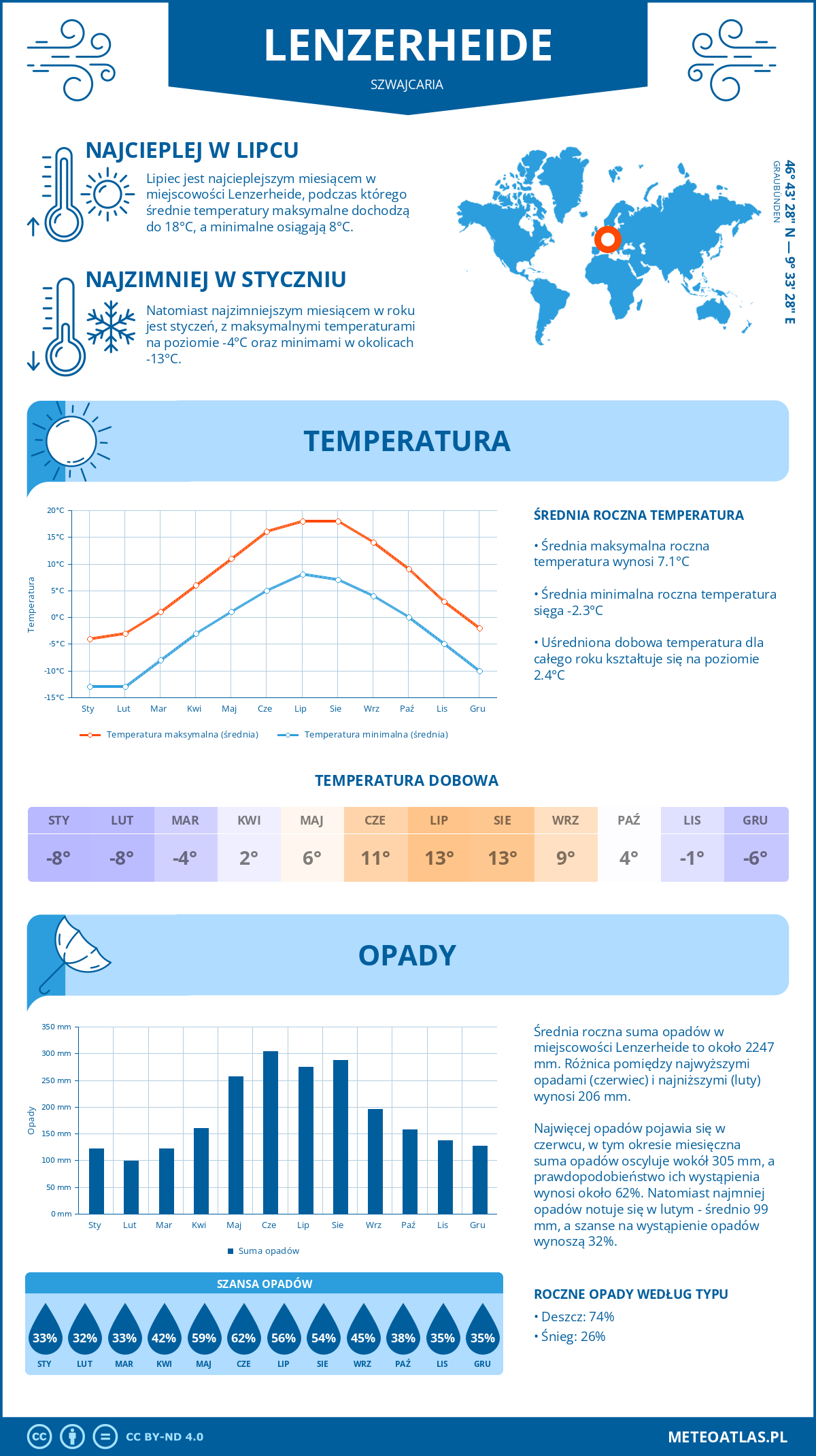 Pogoda Lenzerheide (Szwajcaria). Temperatura oraz opady.