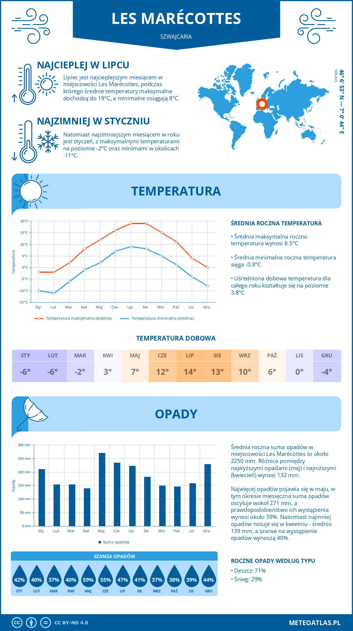 Pogoda Les Marécottes (Szwajcaria). Temperatura oraz opady.