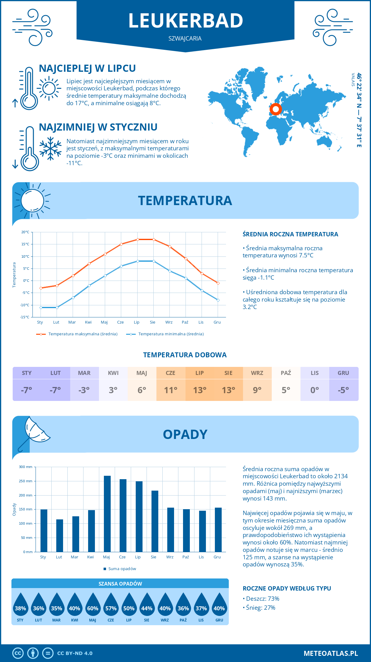 Infografika: Leukerbad (Szwajcaria) – miesięczne temperatury i opady z wykresami rocznych trendów pogodowych