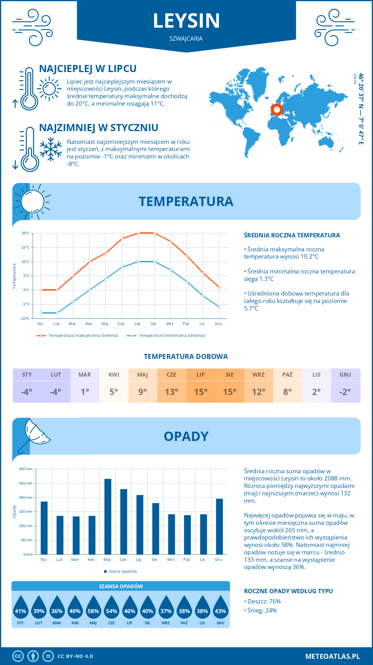 Infografika: Leysin (Szwajcaria) – miesięczne temperatury i opady z wykresami rocznych trendów pogodowych