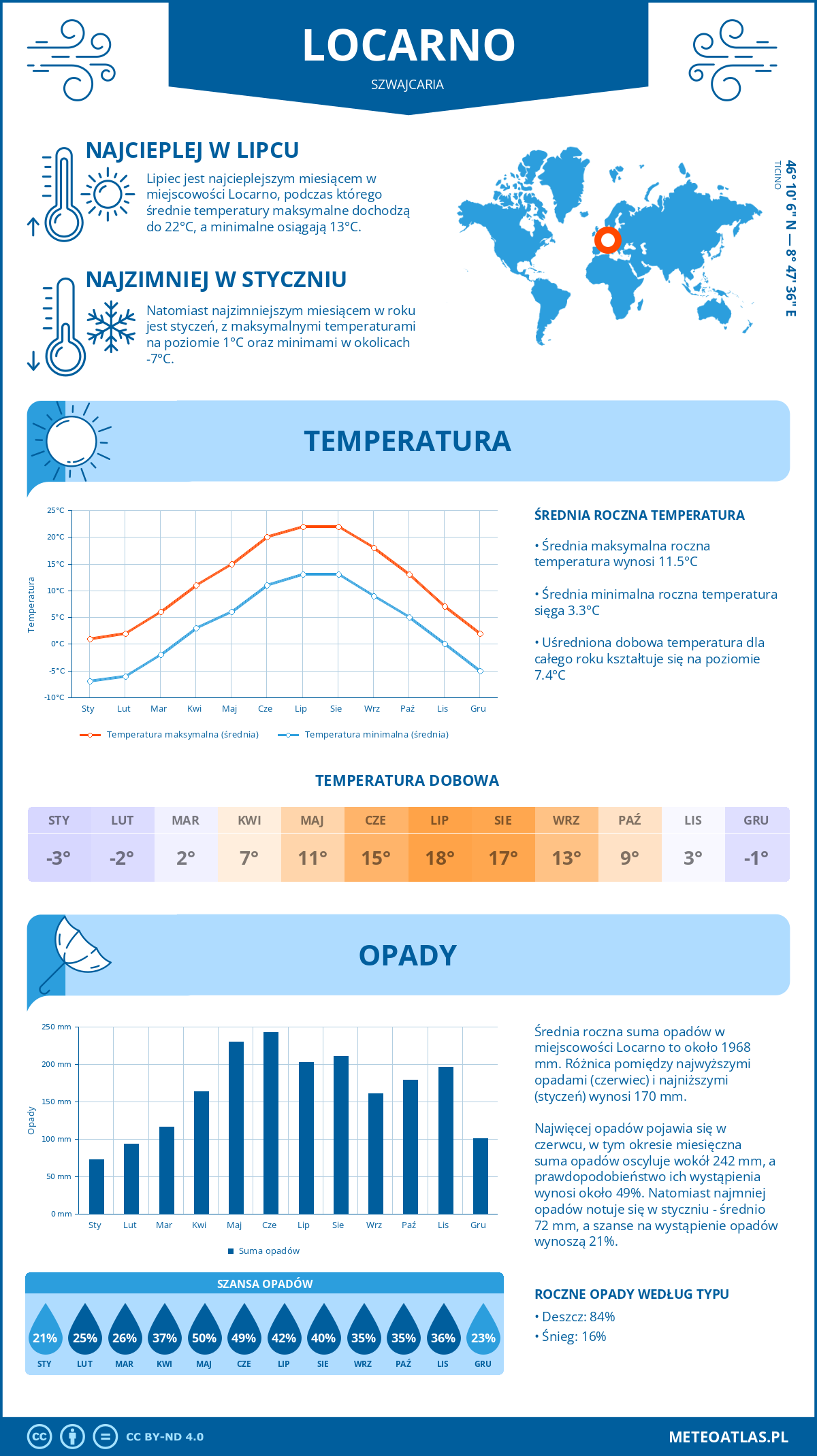 Pogoda Locarno (Szwajcaria). Temperatura oraz opady.