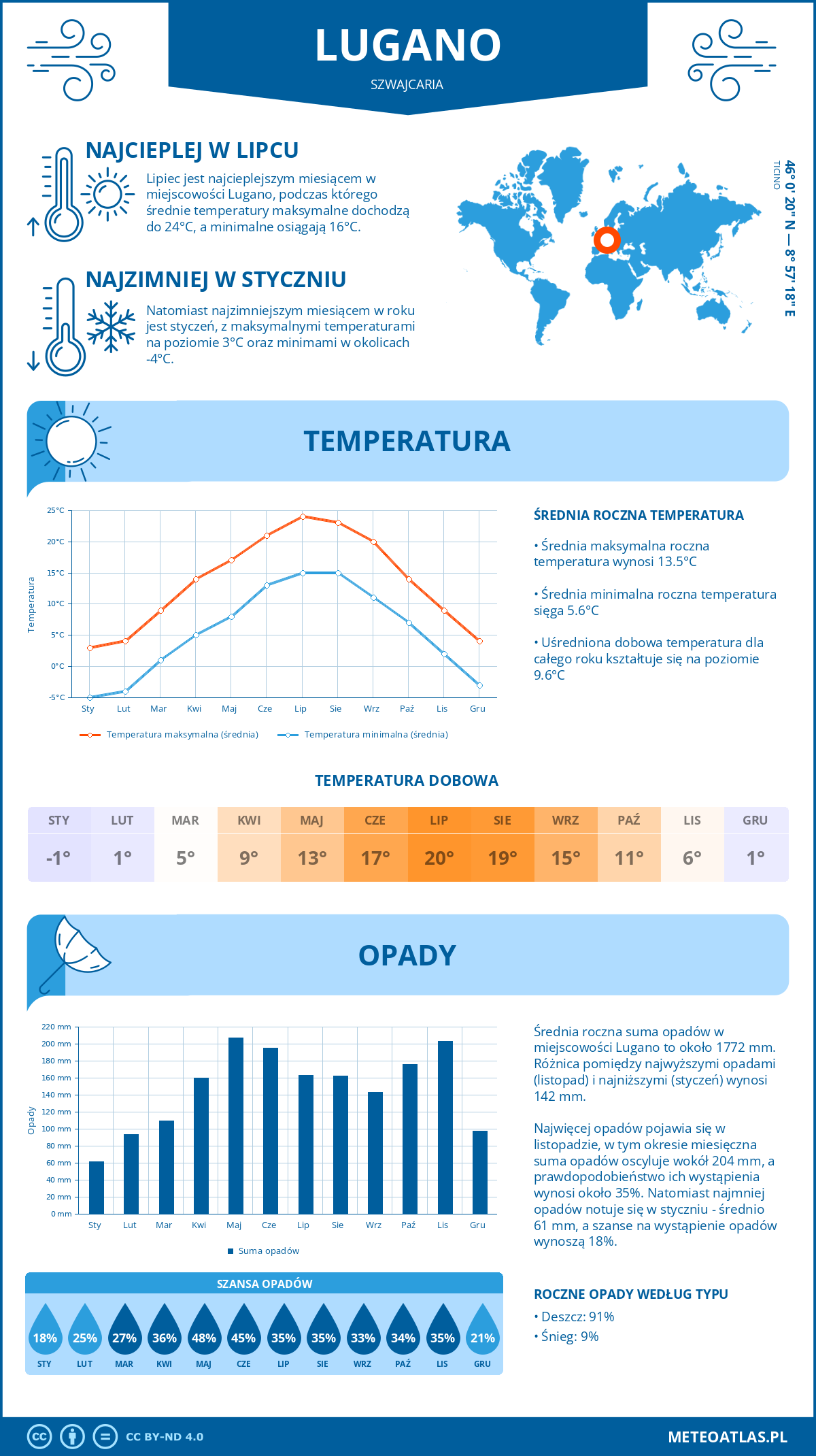 Infografika: Lugano (Szwajcaria) – miesięczne temperatury i opady z wykresami rocznych trendów pogodowych