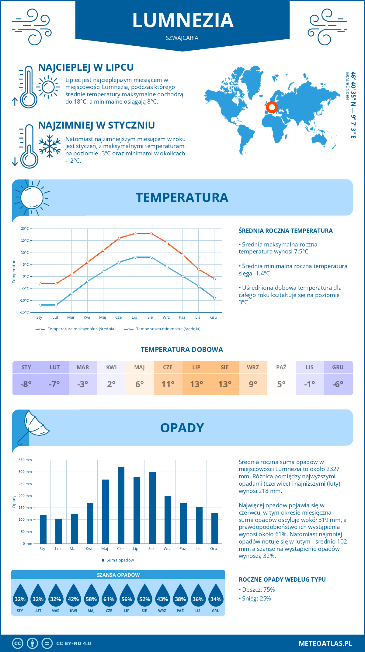 Pogoda Lumnezia (Szwajcaria). Temperatura oraz opady.