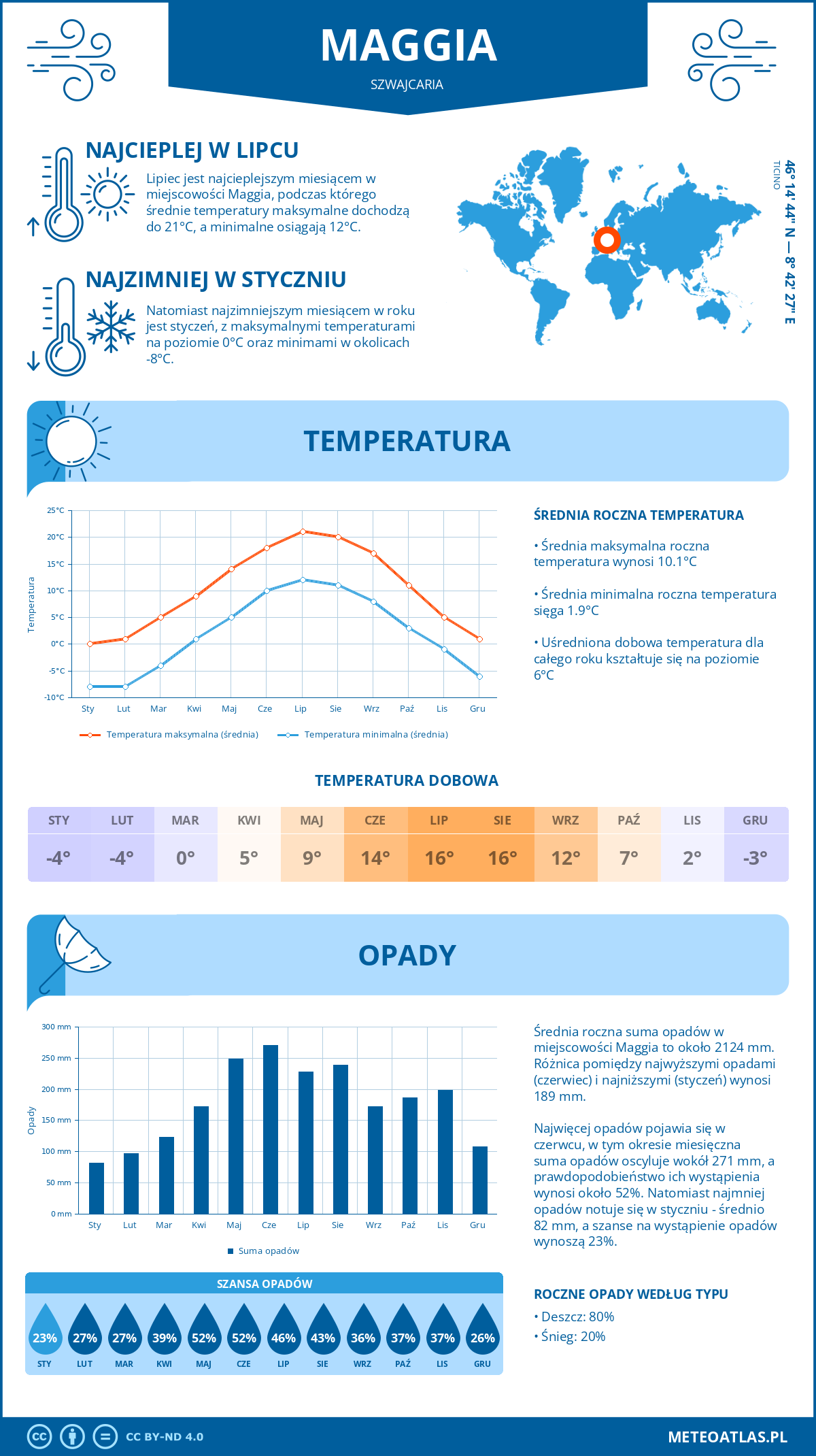 Infografika: Maggia (Szwajcaria) – miesięczne temperatury i opady z wykresami rocznych trendów pogodowych