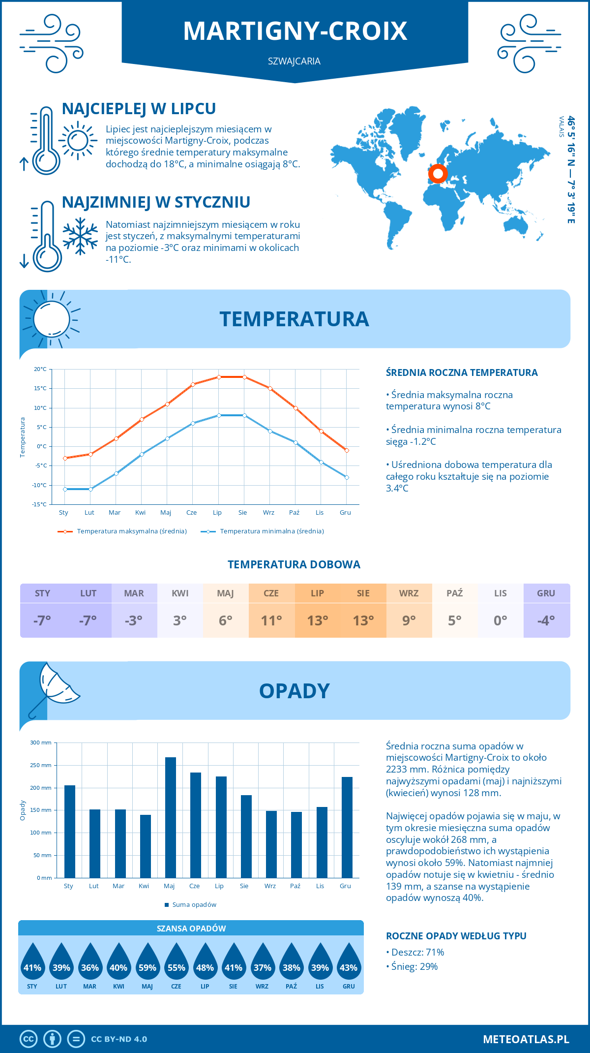 Pogoda Martigny-Croix (Szwajcaria). Temperatura oraz opady.