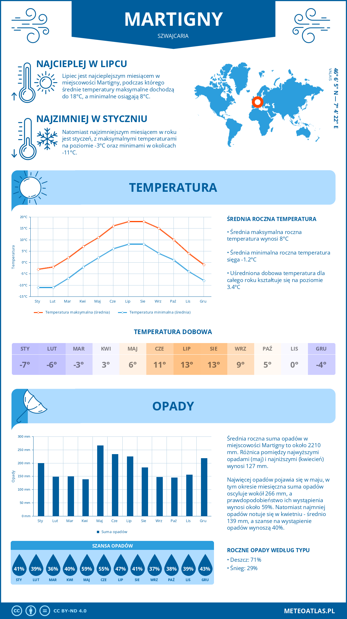 Infografika: Martigny (Szwajcaria) – miesięczne temperatury i opady z wykresami rocznych trendów pogodowych