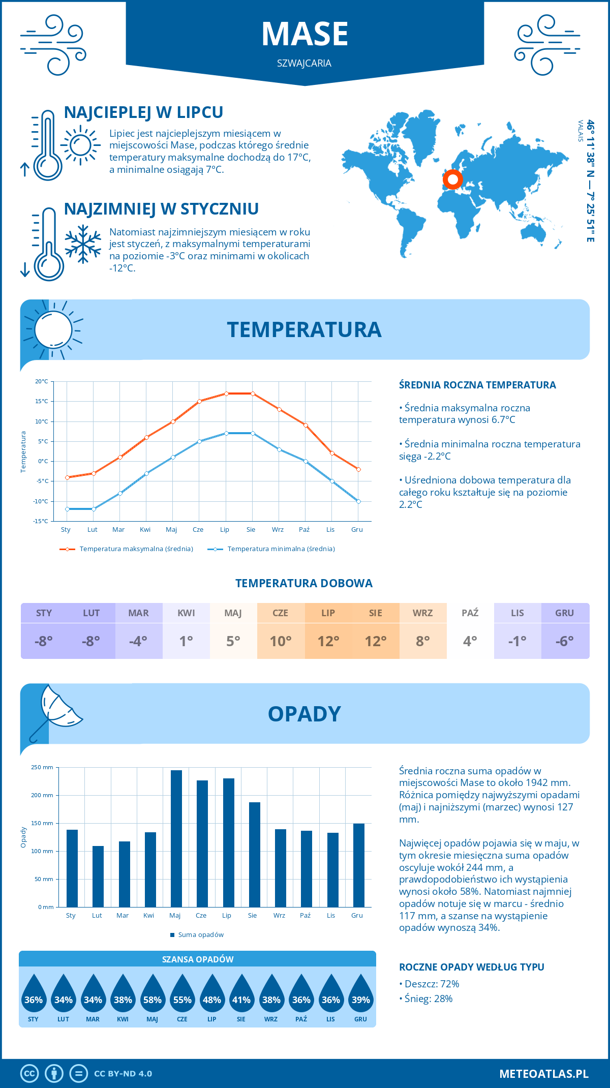 Infografika: Mase (Szwajcaria) – miesięczne temperatury i opady z wykresami rocznych trendów pogodowych