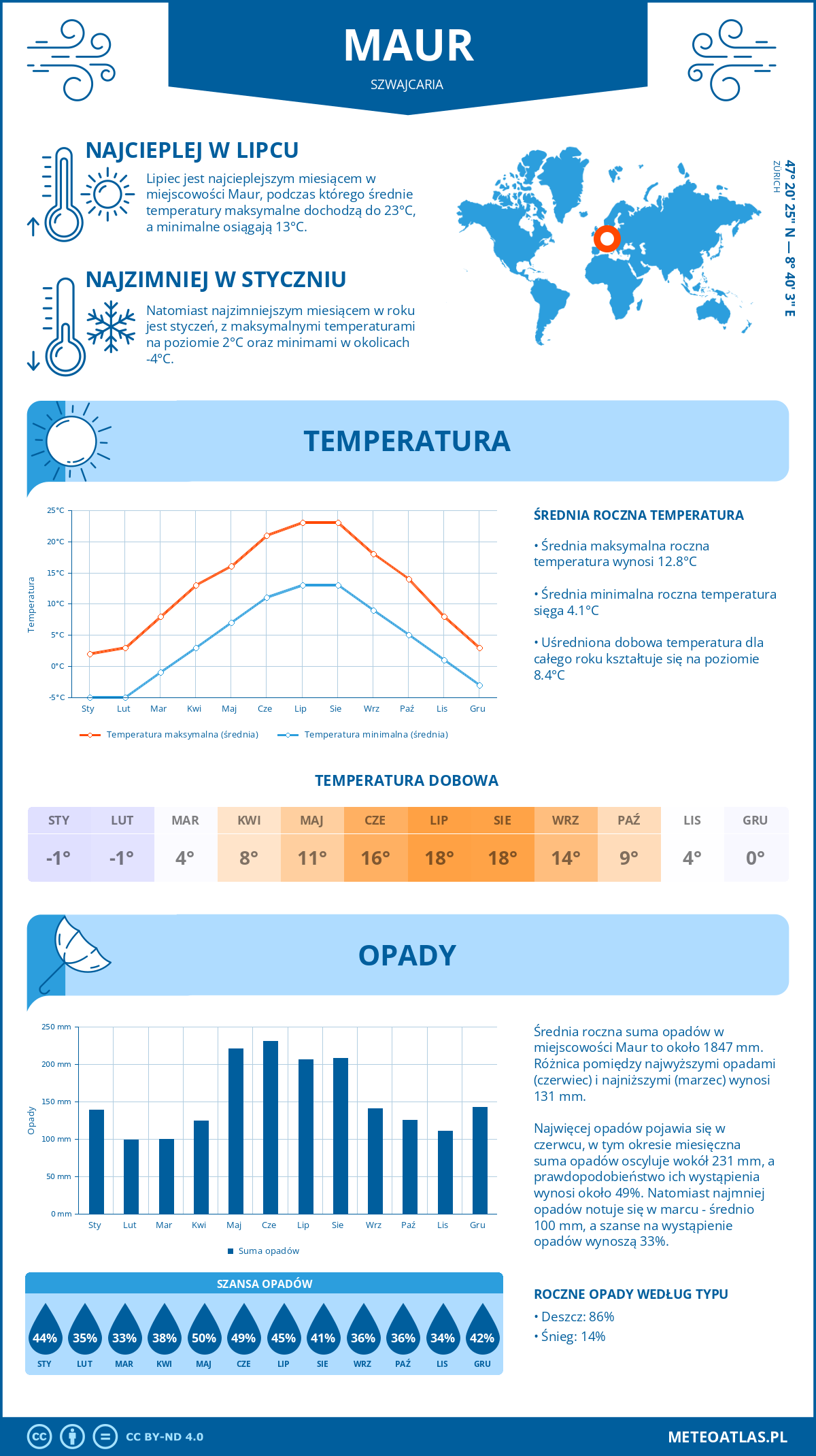 Infografika: Maur (Szwajcaria) – miesięczne temperatury i opady z wykresami rocznych trendów pogodowych