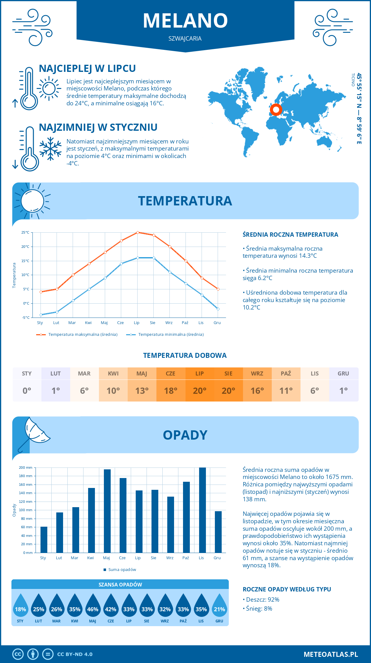 Pogoda Melano (Szwajcaria). Temperatura oraz opady.