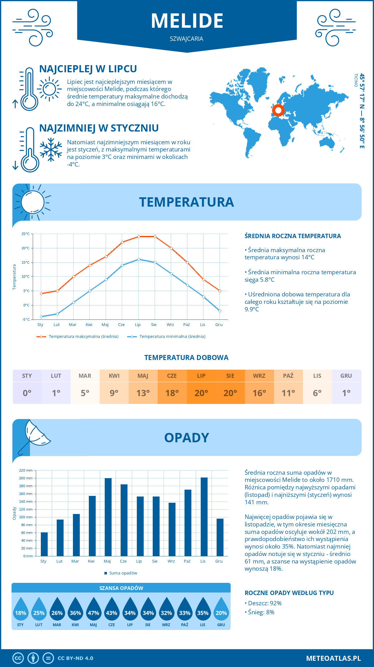 Infografika: Melide (Szwajcaria) – miesięczne temperatury i opady z wykresami rocznych trendów pogodowych