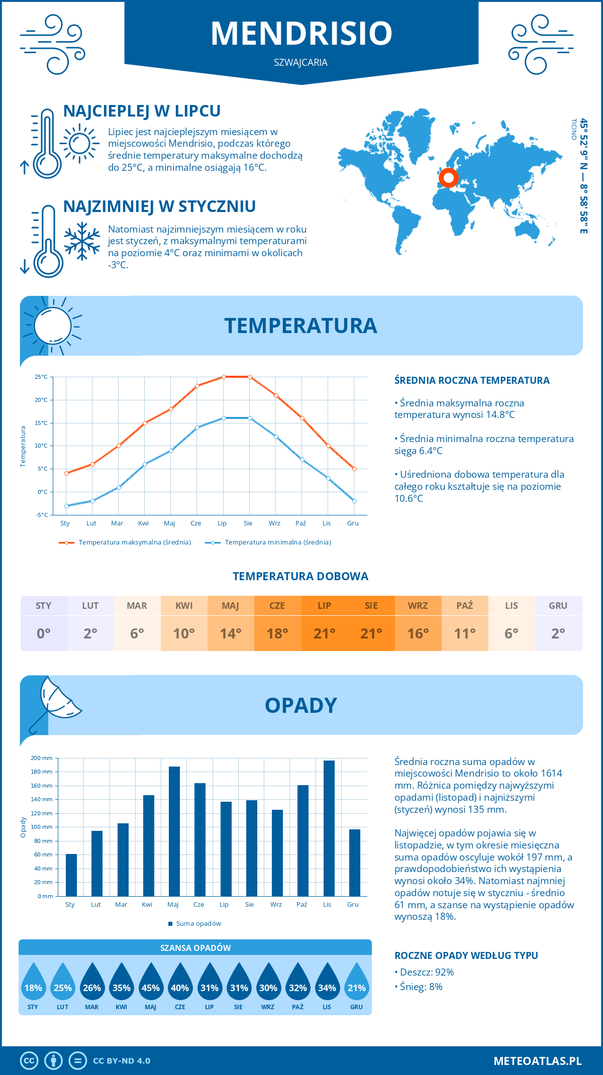 Infografika: Mendrisio (Szwajcaria) – miesięczne temperatury i opady z wykresami rocznych trendów pogodowych