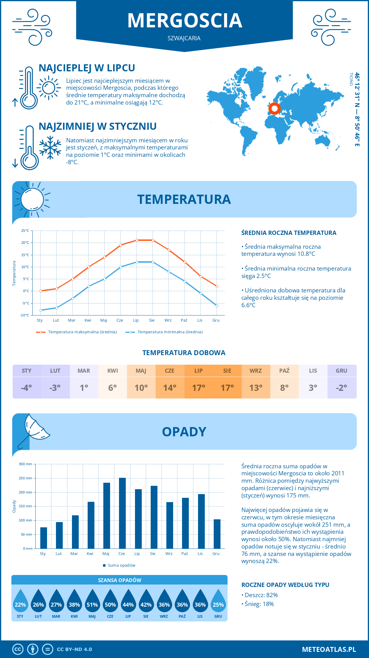 Infografika: Mergoscia (Szwajcaria) – miesięczne temperatury i opady z wykresami rocznych trendów pogodowych