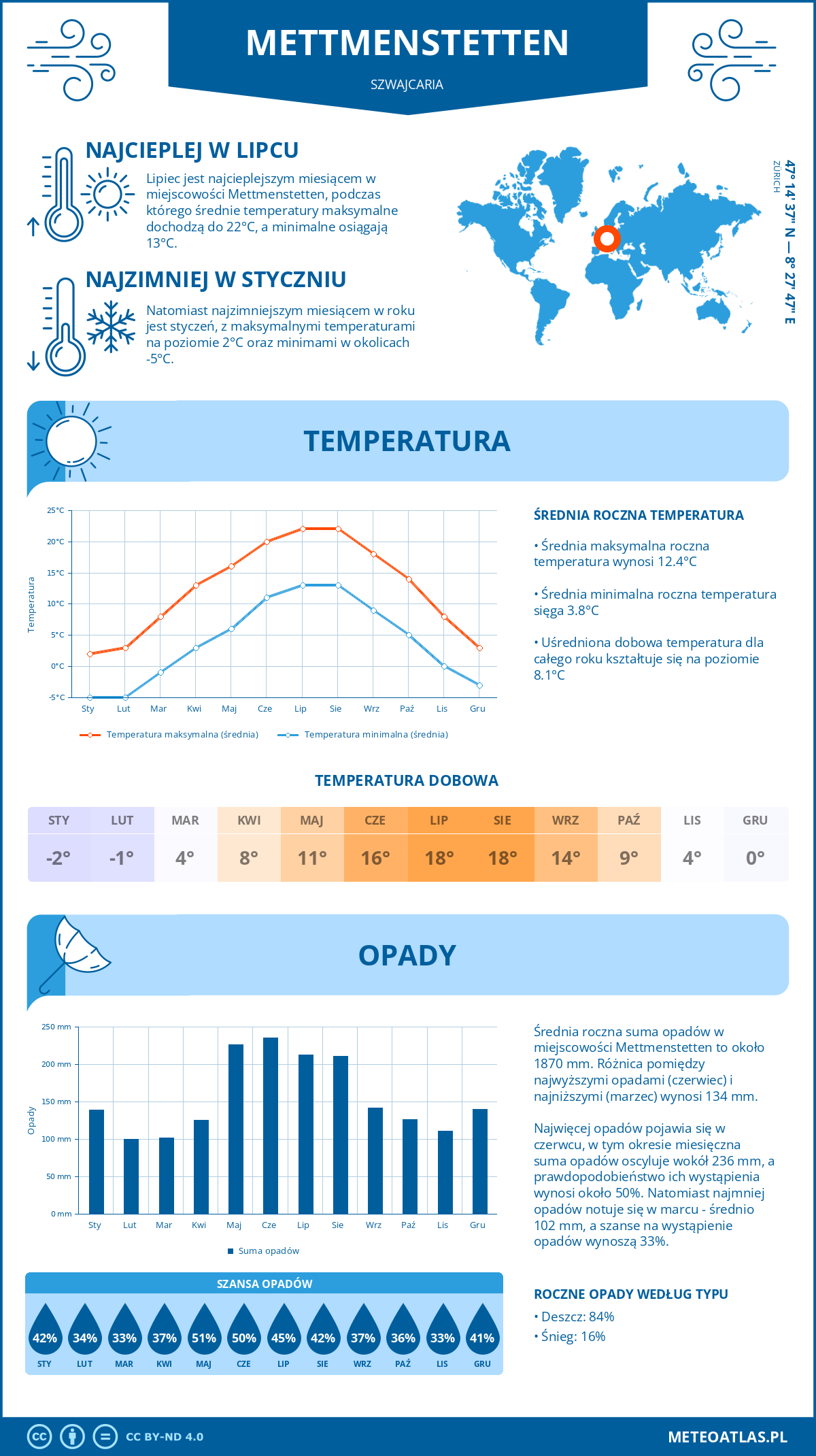 Infografika: Mettmenstetten (Szwajcaria) – miesięczne temperatury i opady z wykresami rocznych trendów pogodowych