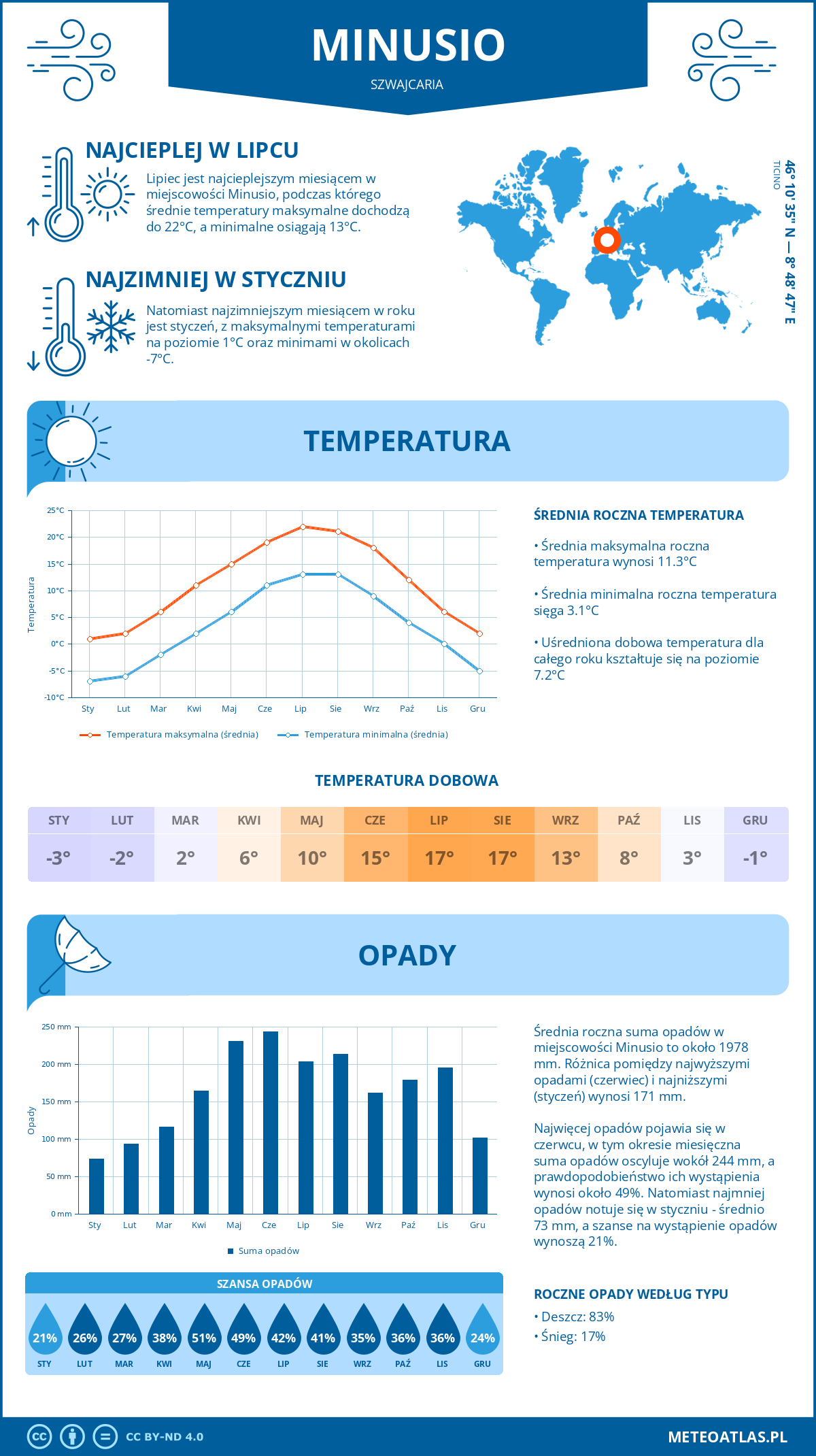 Infografika: Minusio (Szwajcaria) – miesięczne temperatury i opady z wykresami rocznych trendów pogodowych