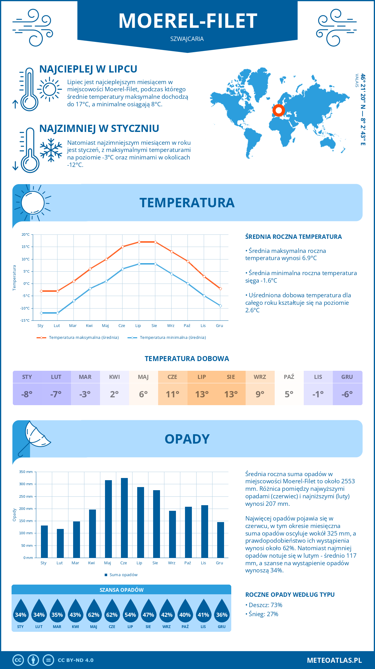 Infografika: Moerel-Filet (Szwajcaria) – miesięczne temperatury i opady z wykresami rocznych trendów pogodowych