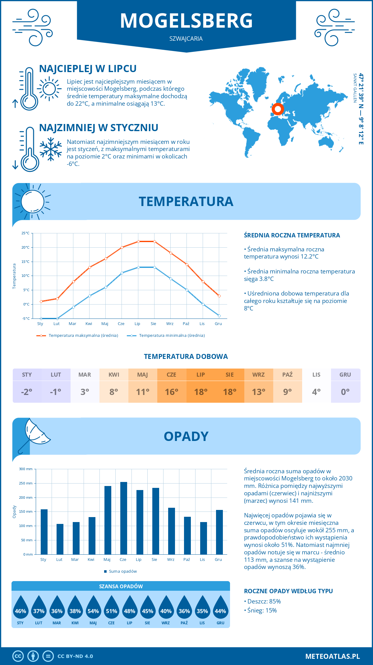 Infografika: Mogelsberg (Szwajcaria) – miesięczne temperatury i opady z wykresami rocznych trendów pogodowych