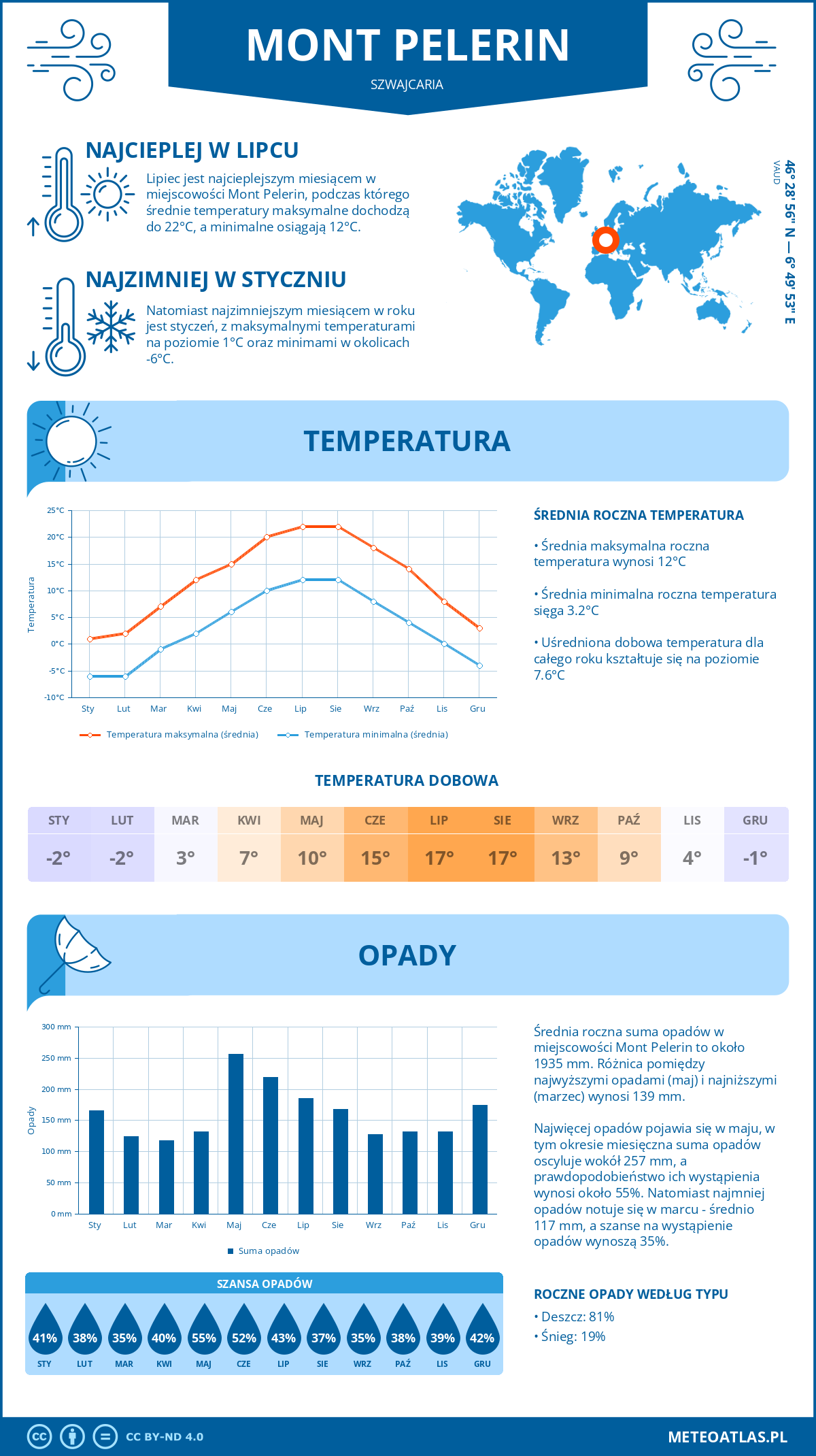 Pogoda Mont Pelerin (Szwajcaria). Temperatura oraz opady.