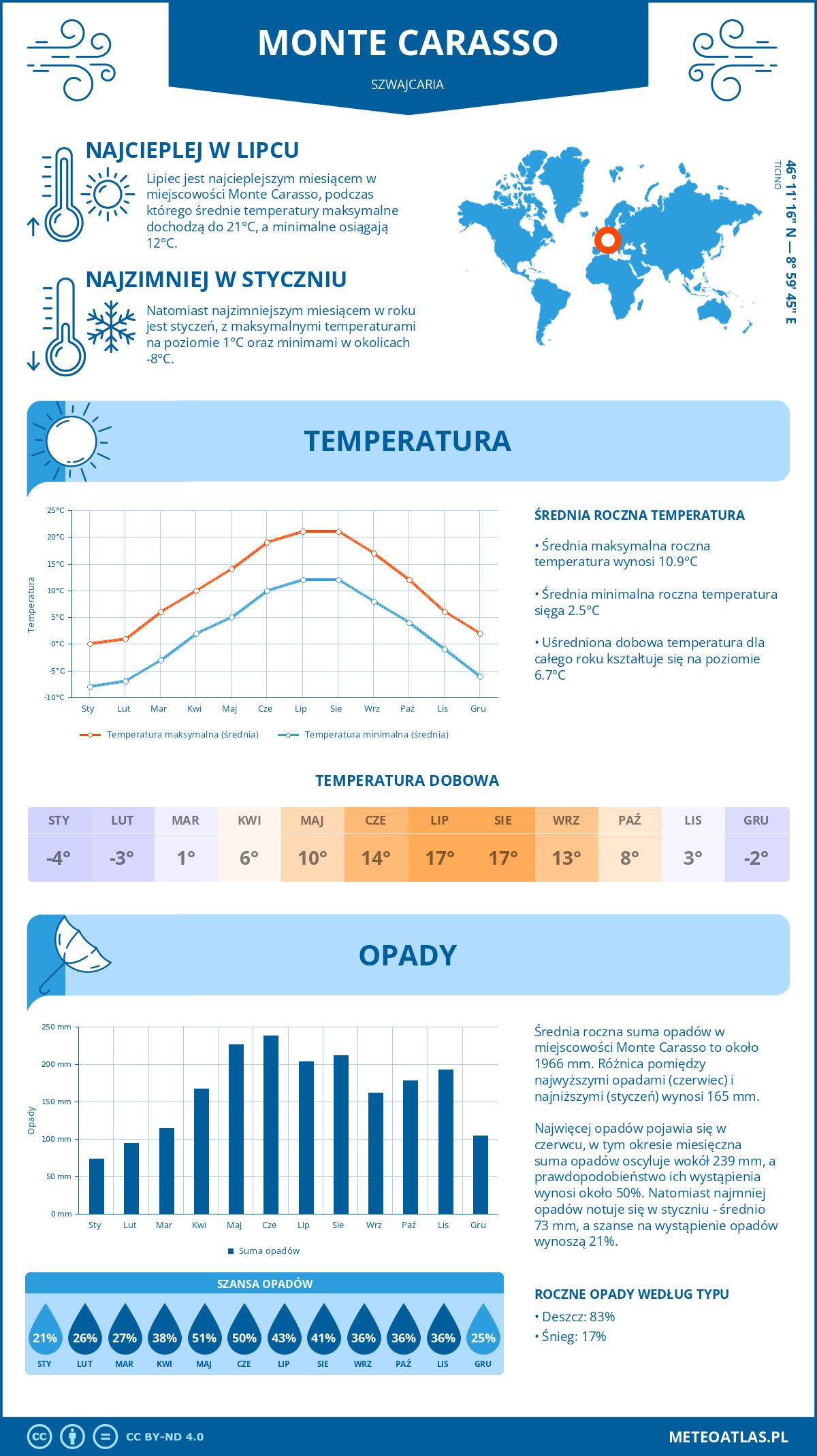 Infografika: Monte Carasso (Szwajcaria) – miesięczne temperatury i opady z wykresami rocznych trendów pogodowych