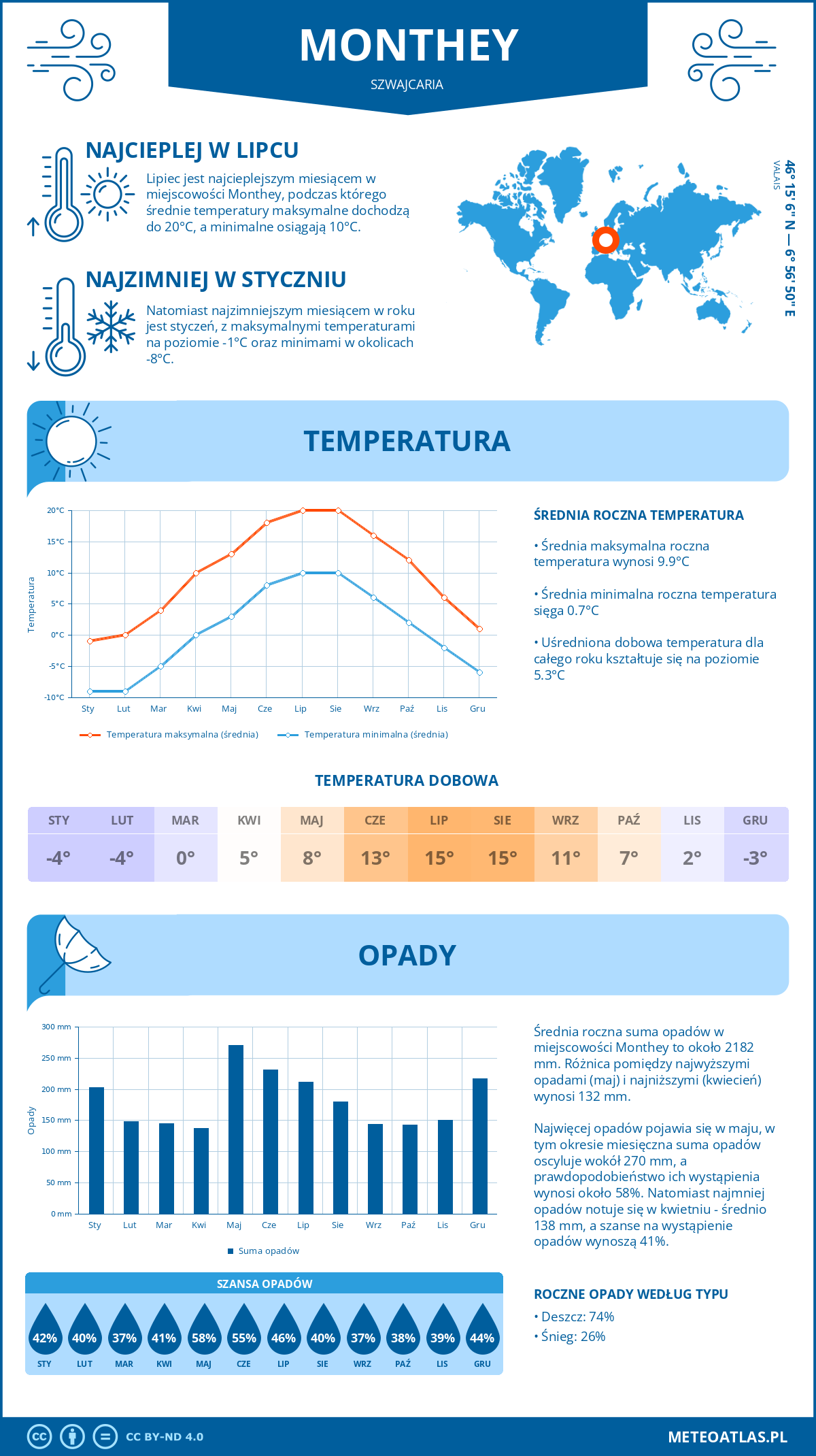 Pogoda Monthey (Szwajcaria). Temperatura oraz opady.