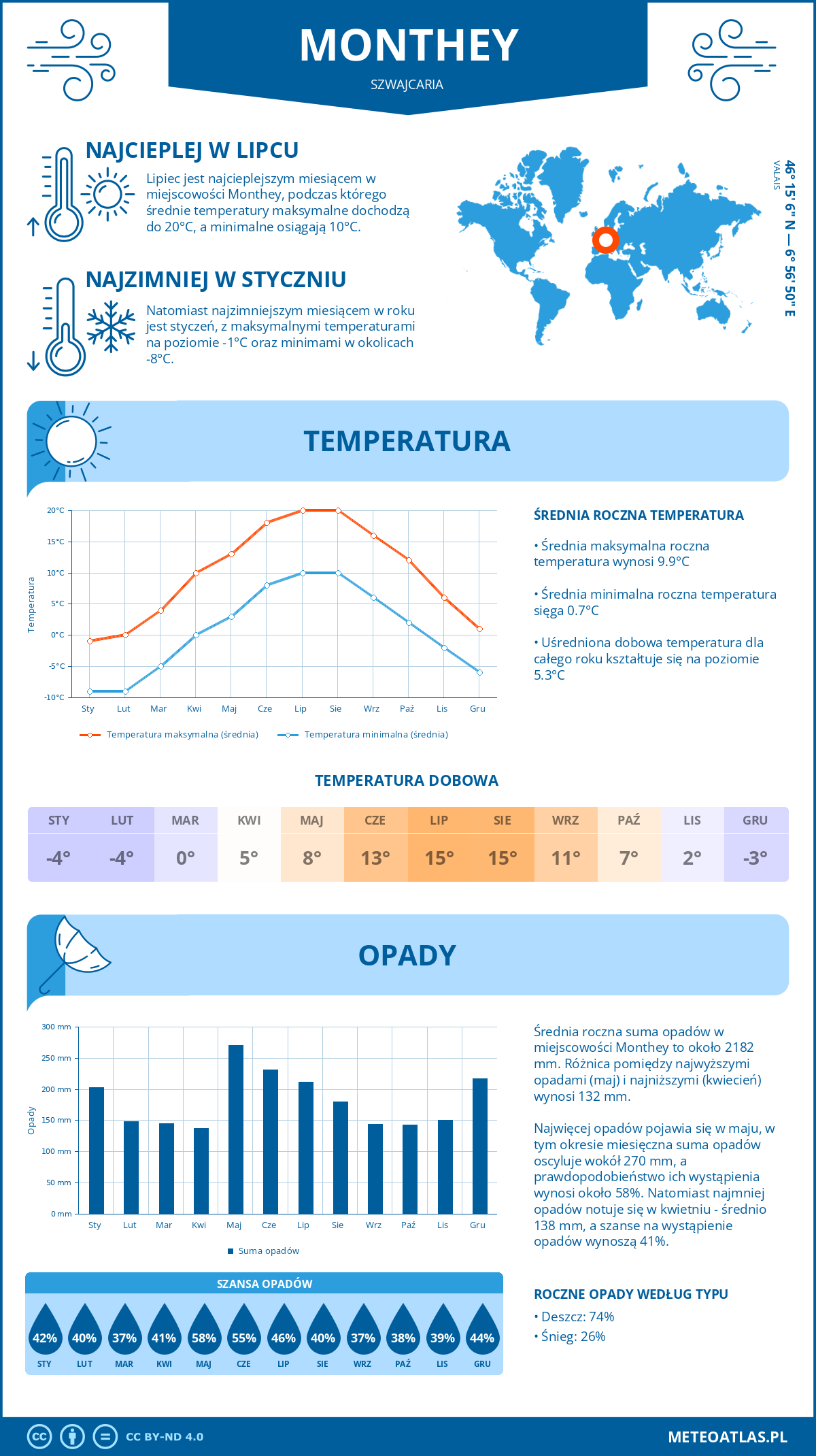 Infografika: Monthey (Szwajcaria) – miesięczne temperatury i opady z wykresami rocznych trendów pogodowych