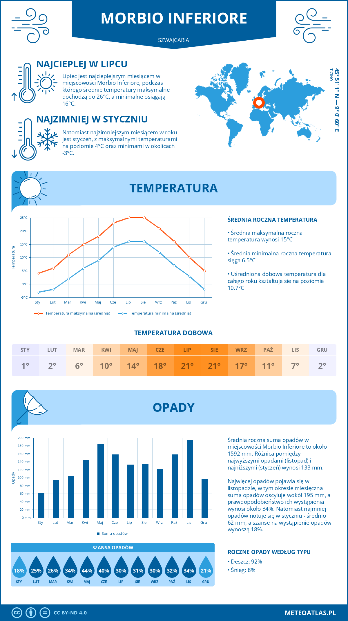 Infografika: Morbio Inferiore (Szwajcaria) – miesięczne temperatury i opady z wykresami rocznych trendów pogodowych