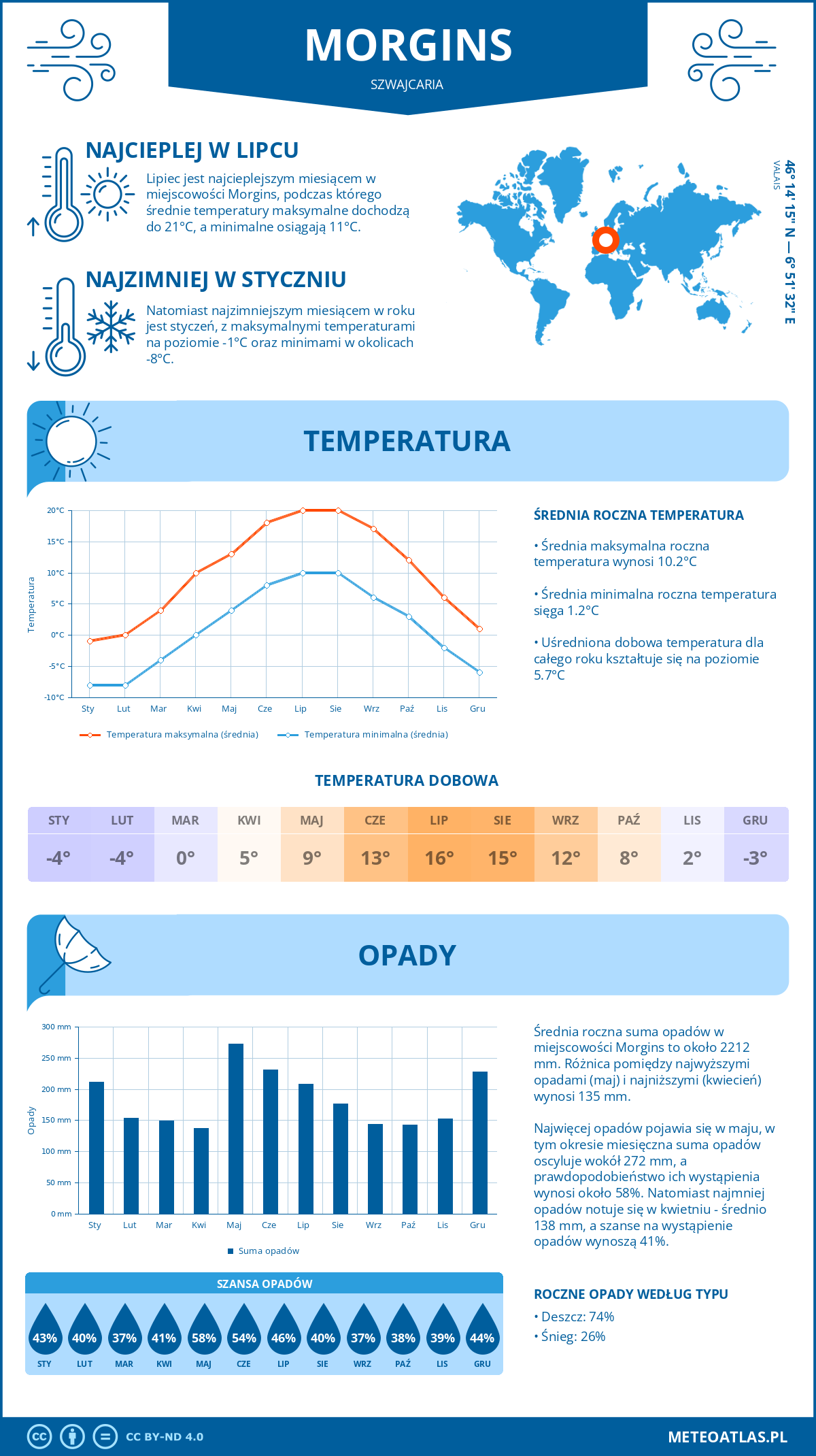 Infografika: Morgins (Szwajcaria) – miesięczne temperatury i opady z wykresami rocznych trendów pogodowych