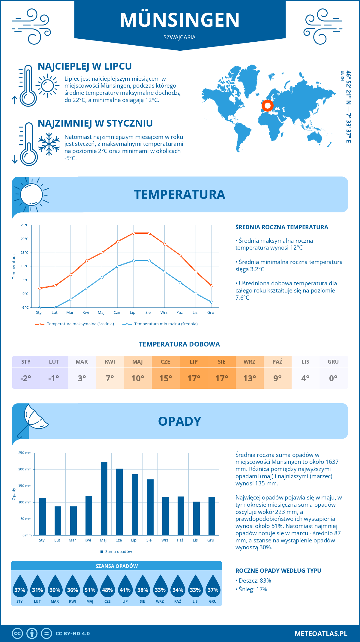 Infografika: Münsingen (Szwajcaria) – miesięczne temperatury i opady z wykresami rocznych trendów pogodowych