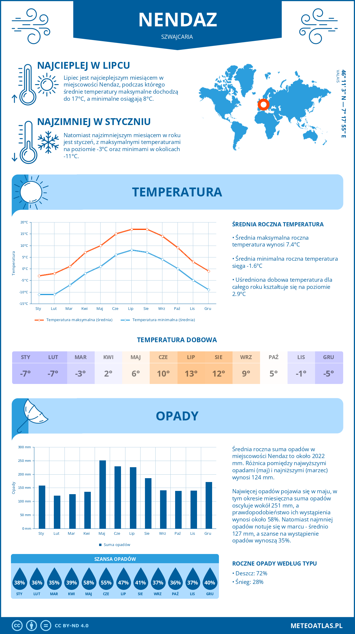 Pogoda Nendaz (Szwajcaria). Temperatura oraz opady.