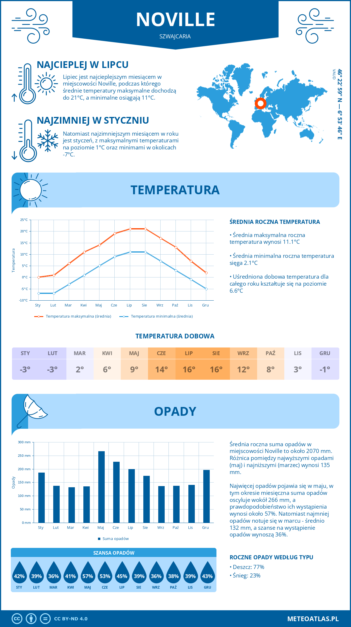 Infografika: Noville (Szwajcaria) – miesięczne temperatury i opady z wykresami rocznych trendów pogodowych