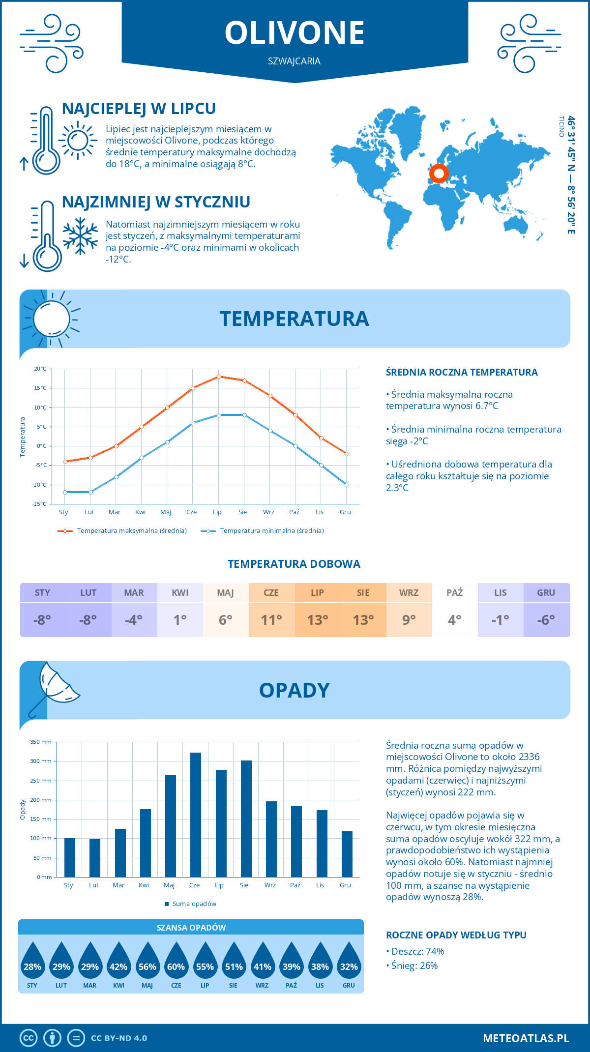 Pogoda Olivone (Szwajcaria). Temperatura oraz opady.