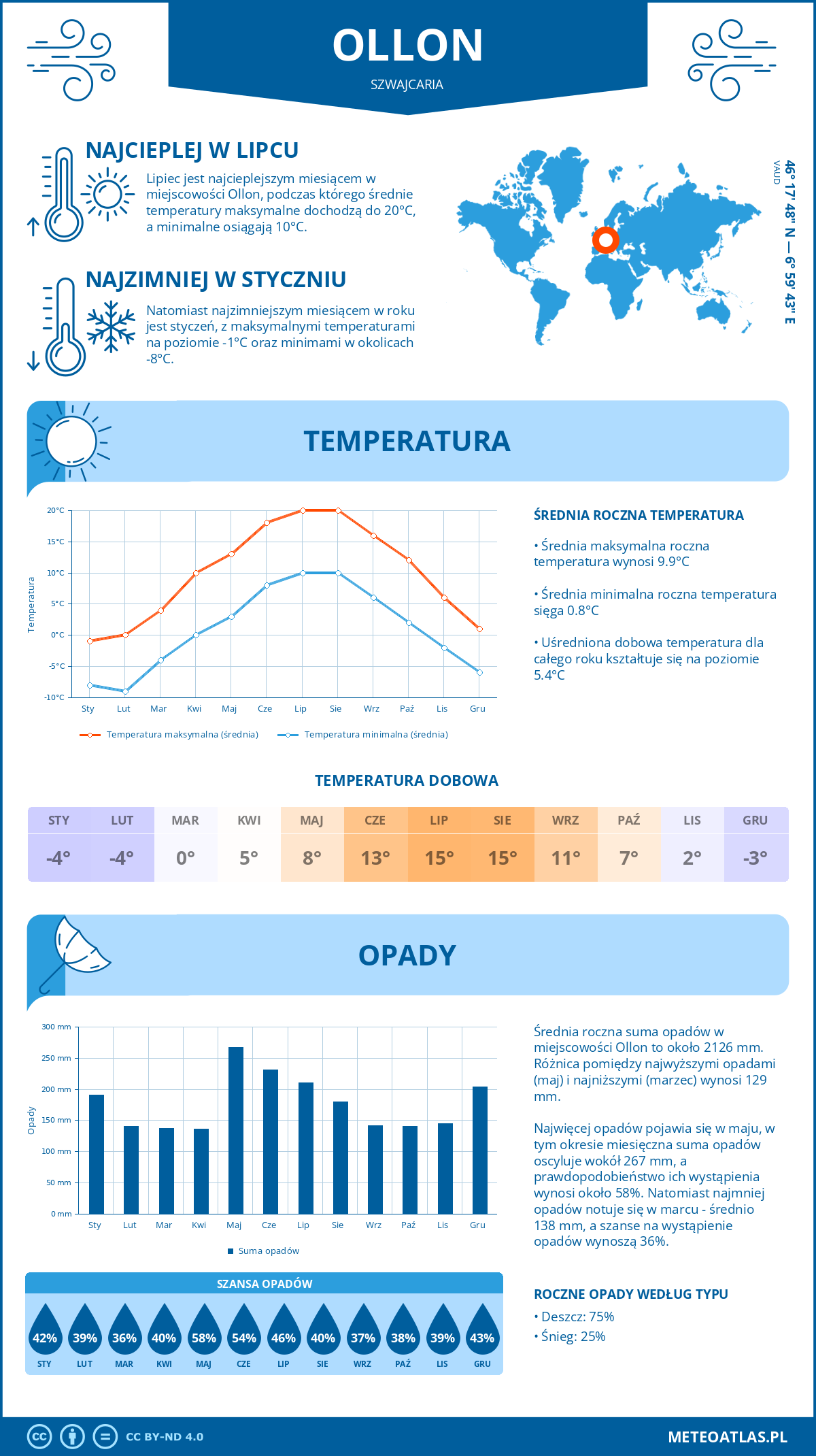 Pogoda Ollon (Szwajcaria). Temperatura oraz opady.
