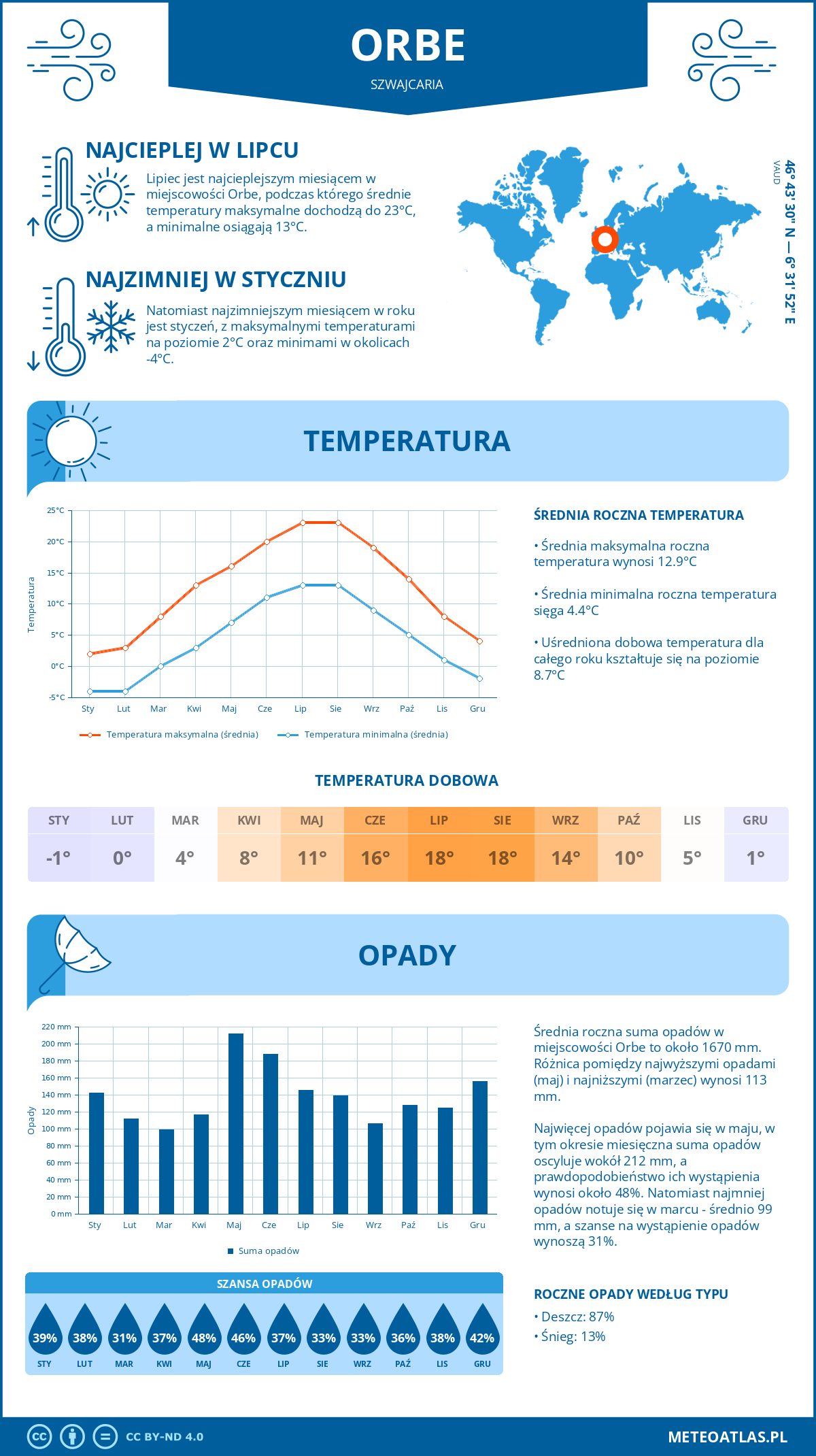 Pogoda Orbe (Szwajcaria). Temperatura oraz opady.
