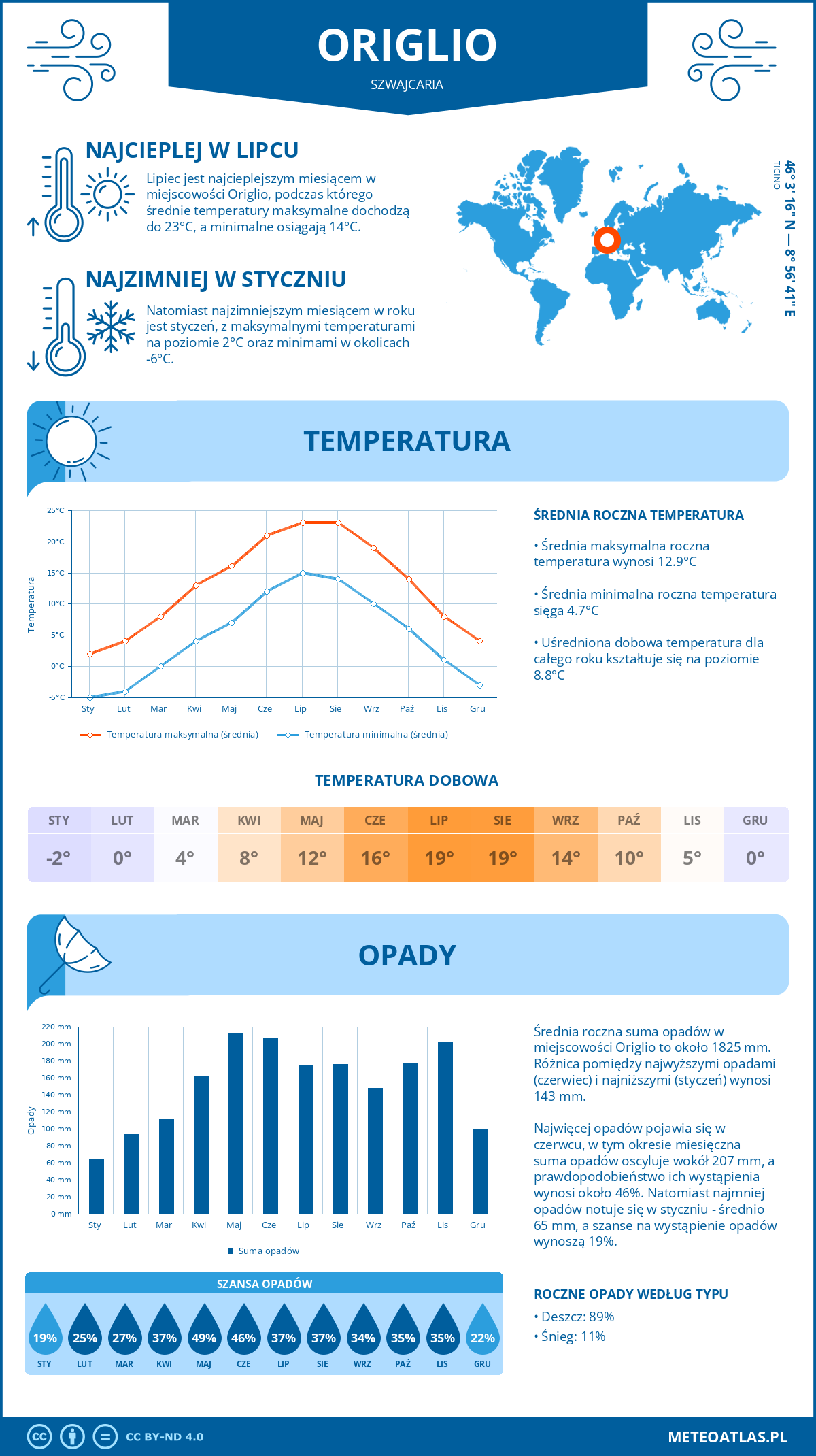 Pogoda Origlio (Szwajcaria). Temperatura oraz opady.