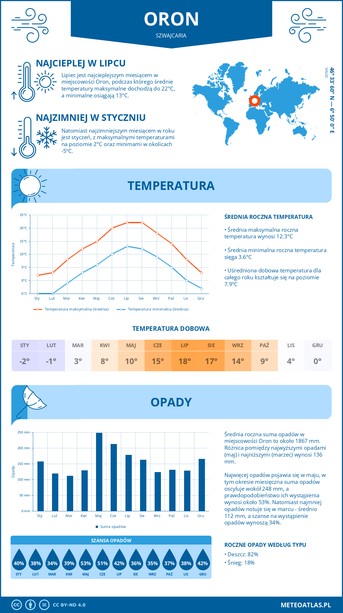 Infografika: Oron (Szwajcaria) – miesięczne temperatury i opady z wykresami rocznych trendów pogodowych