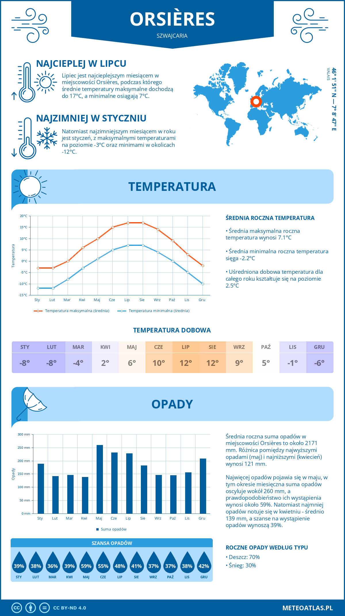 Infografika: Orsières (Szwajcaria) – miesięczne temperatury i opady z wykresami rocznych trendów pogodowych