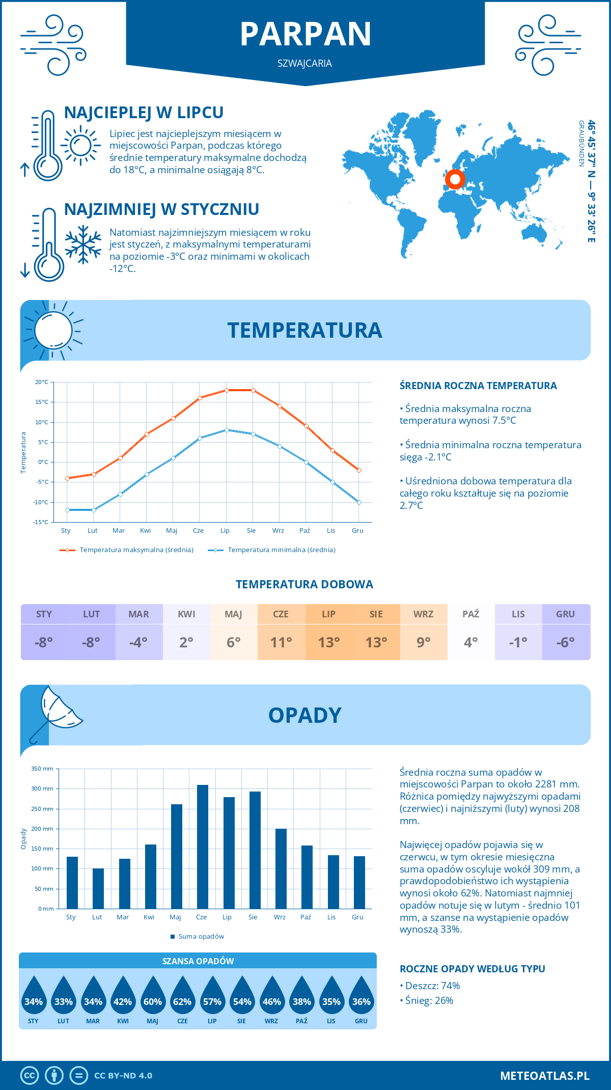 Pogoda Parpan (Szwajcaria). Temperatura oraz opady.